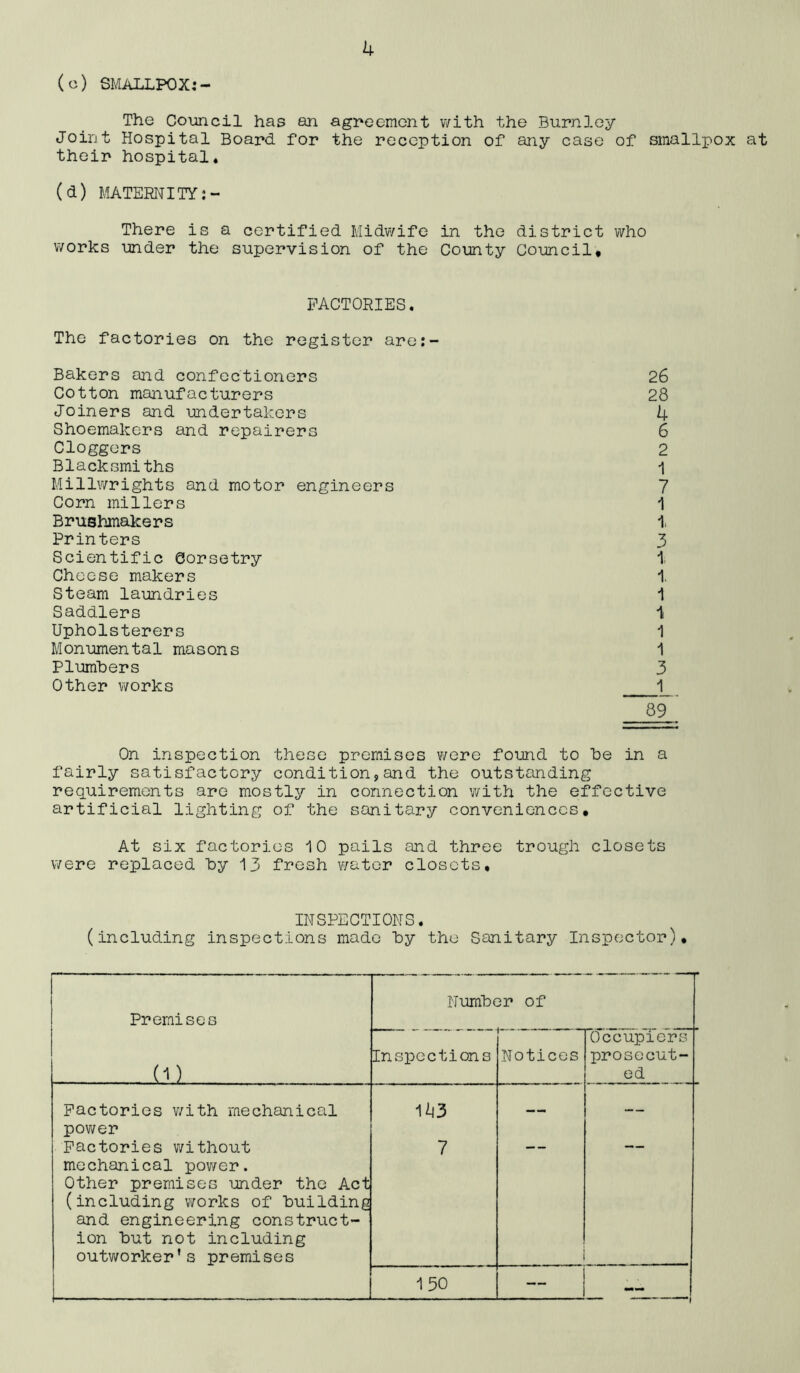 (o) SMALLPOX The Council has an agreement with the Burnley Joint Hospital Board, for the reception of any case of smallpox at their hospital* (d) MATERNITY There is a certified Midwife in the district who works under the supervision of the County Council, FACTORIES* The factories on the register are;- Bakers and confectioners Cotton manufacturers Joiners and undertakers Shoemakers and repairers doggers Blacksmiths Millwrights and motor engineers Corn millers Brushmakers Printers Scientific Corsetry Cheese makers Steam laundries Saddlers Upholsterers Monumental masons Plumbers Other v/orks 26 28 4 6 2 •1 7 1 1, 3 i 1. 1 1 1 1 3 _t 89 On inspection these premises were found to he in a fairly satisfactory condition,and the outstanding requirements are mostly in connection with the effective artificial lighting of the sanitary conveniences. At six factories 10 pails and three trough closets were replaced hy 13 fresh water closets. INSPECTIONS. (including inspections made hy the Sanitary Inspector), Premises Number of (1) Inspections ! Notices Occupiers prosecut- ed Factories v/ith mechanical power 1ij3 — — Factories without mechanical power. Other premises under the Act (including works of building and engineering construct- ion hut not including outworker’s premises 7 150 — —— »