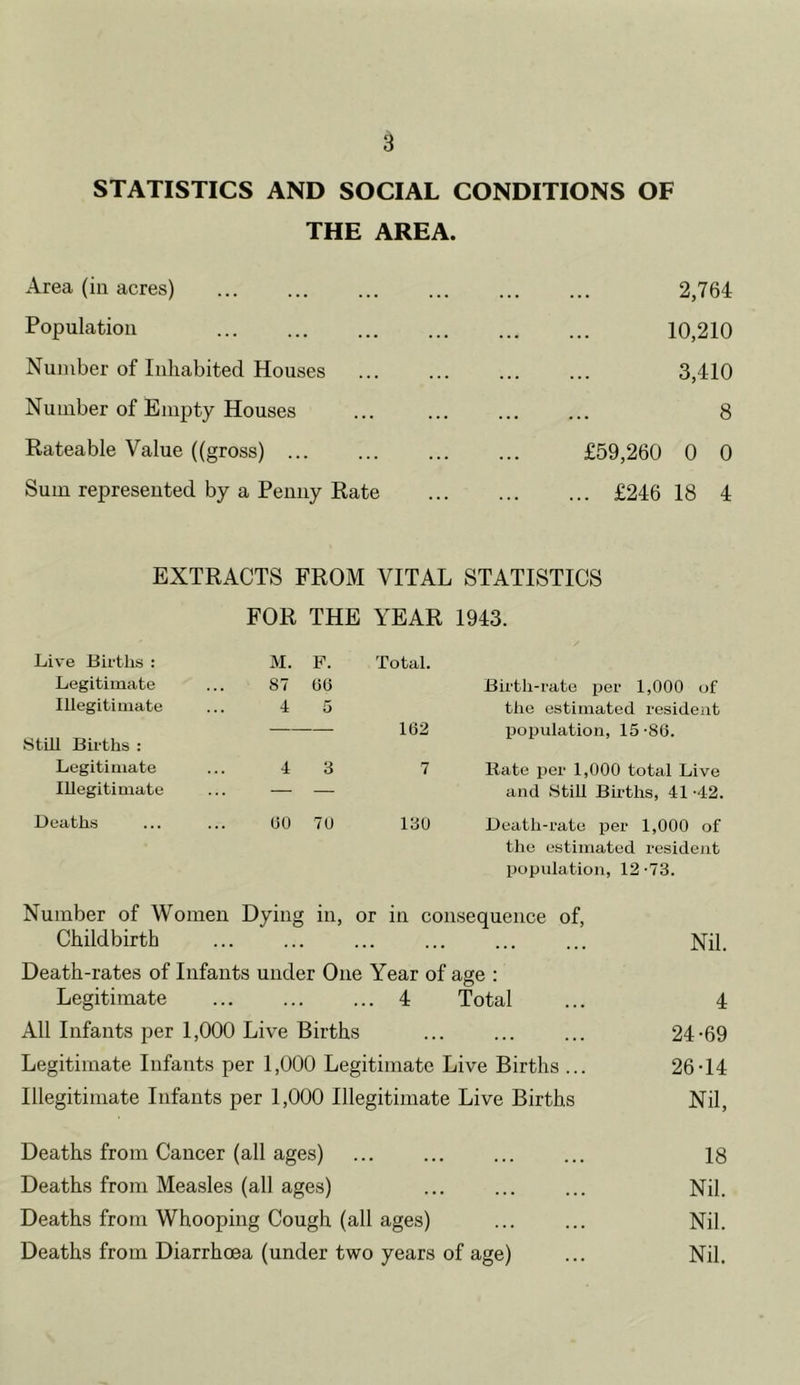 STATISTICS AND SOCIAL CONDITIONS OF THE AREA. Area (in acres) Population Number of Inhabited Houses Number of Empty Houses Rateable Value ((gross) ... Sum represented by a Penny Rate 2,764 10,210 3,410 8 £59,260 0 0 ... £246 18 4 EXTRACTS FROM VITAL STATISTICS FOR THE YEAR 1943. Live Births : M. F. Total. Legitimate S7 00 Birth-rate per 1,000 of Illegitimate 4 5 the estimated resident Still Births : — — 102 population, 15-86. Legitimate 4 3 7 Rate per 1,000 total Live Illegitimate — — and Still Births, 41 -42. Deaths 00 70 130 Death-rate per 1,000 of the estimated resident population, 12 -73. Number of Women Dying in, or in consequence of, Childbirth ... ... ... ... ... ... Nil. Death-rates of Infants under One Year of age : Legitimate 4 Total ... 4 All Infants per 1,000 Live Births ... ... ... 24-69 Legitimate Infants per 1,000 Legitimate Live Births ... 26-14 Illegitimate Infants per 1,000 Illegitimate Live Births Nil, Deaths from Cancer (all ages) ... ... ... ... 18 Deaths from Measles (all ages) ... ... ... Nil. Deaths from Whooping Cough (all ages) ... ... Nil. Deaths from Diarrhoea (under two years of age) ... Nil.