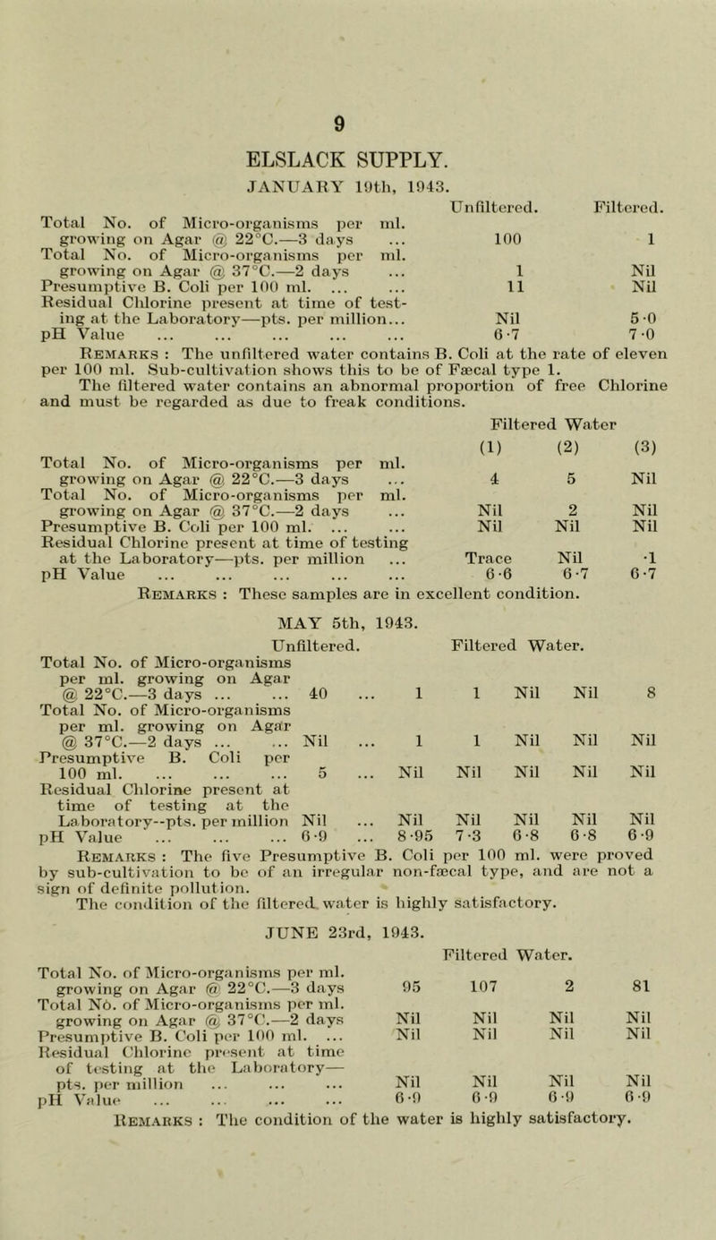 ELSLACK SUPPLY. JANUARY 19th, 1943. Un filtered. Filtered. Total No. of Micro-organisms per ml. growing on Agar @ 22°C.—3 days Total No. of Micro-organisms per ml. 100 • 1 growing on Agar @ 37°C.—2 days 1 Nil Presumptive B. Coli per 100 ml. Residual Chlorine present at time of test- 11 Nil ing at the Laboratory—pts. per million... Nil 5-0 pH Value 6-7 7-0 Remarks : The unfiltered water contains B. Coli at the rate of eleven per 100 ml. Sub-cultivation shows this to be of Faecal type 1. The filtered water contains an abnormal proportion of free Chlorine and must be regarded as due to freak conditions. Filtered Water (1) (2) Total No. of Micro-organisms per ml. growing on Agar @ 22°C.—3 days ... 4 5 Total No. of Micro-organisms per ml. growing on Agar @ 37°C.—2 days ... Nil 2 Presumptive B. Coli per 100 ml. ... ... Nil Nil Residual Chlorine present at time of testing at the Laboratory—pts. per million ... Trace Nil pH Value ... ... ... ... ... 6-6 6-7 Remarks : These samples are in excellent condition. (3) Nil Nil Nil •1 6-7 MAY 5th, 1943. Unfiltered. Total No. of Micro-organisms per ml. growing on Agar @ 22°C.—3 days 40 Total No. of Micro-organisms per ml. growing on Agar @ 37°C.—2 days ... ... Nil Presumptive B. Coli per 100 ml 5 Filtered Water. 1 1 Nil Nil 8 1 1 Nil Nil Nil Nil Nil Nil Nil Nil Residual Chlorine present at time of testing at the Laboratory--pts. per million Nil pH Value ... ... ... 6-9 Nil Nil Nil Nil Nil 8-95 7-3 6-8 6-8 6-9 Remarks : The five Presumptive B. Coli per 100 ml. were proved by sub-cultivation to be of an irregular non-fsecal type, and are not a sign of definite pollution. The condition of the fdtered. water is highly satisfactory. JUNE 23rd, Total No. of Micro-organisms per ml. growing on Agar @ 22°C.—3 days 1943. 95 Filtered Water. 107 2 81 Total N6. of Micro-organisms per ml. growing on Agar @ 37°C.—2 days Nil Nil Nil Nil Presumptive B. Coli per 100 ml. Nil Nil Nil Nil Residual Chlorine present at time of testing at the Laboratory— pts. per million pH Value Nil Nil Nil Nil 6-9 0-9 6-9 6-9 Remarks : The condition of the water is highly satisfactory.