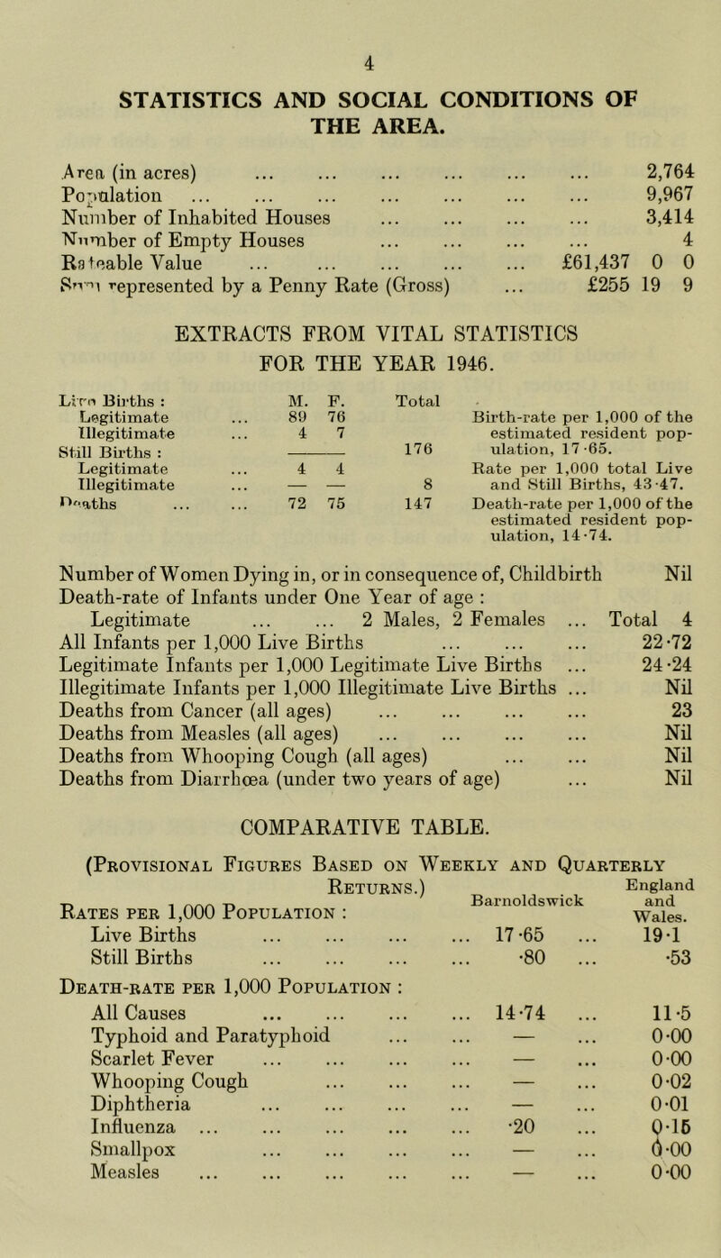 STATISTICS AND SOCIAL CONDITIONS OF THE AREA. Area (in acres) ... ... ... ... ... ... 2,764 Population ... ... ... ... ... ... ... 9,967 Number of Inhabited Houses ... ... ... ... 3,414 Number of Empty Houses ... ... ... ... 4 Rateable Value ... ... ... ... ... £61,437 0 0 ^presented by a Penny Rate (Gross) ... £255 19 9 EXTRACTS FROM VITAL STATISTICS FOR THE YEAR 1946. Lirn Births : M. F. Total Legitimate 89 76 Birth-rate per 1,000 of the Illegitimate Still Births : 4 7 176 estimated resident pop- ulation, 17-65. Legitimate 4 4 Rate per 1,000 total Live Illegitimate — — 8 and Still Births, 43 -47. Deaths 72 75 147 Death-rate per 1,000 of the estimated resident pop- ulation, 14-74. Number of Women Dying in, or in consequence of, Childbirth Death-rate of Infants under One Year of age : Legitimate ... ... 2 Males, 2 Females ... All Infants per 1,000 Live Births Legitimate Infants per 1,000 Legitimate Live Births Illegitimate Infants per 1,000 Illegitimate Live Births ... Deaths from Cancer (all ages) Deaths from Measles (all ages) Deaths from Whooping Cough (all ages) Deaths from Diarrhoea (under two years of age) Nil Total 4 22-72 24-24 Nil 23 Nil Nil Nil COMPARATIVE TABLE. (Provisional Figures Based on Weekly and Quarterly Returns.) England Rates per 1,000 Population : Barnoldswick and Wales. Live Births ... 17-65 ... 19-1 Still Births •80 ... •53 Death-rate per 1,000 Population : All Causes ... 14-74 ... 11-5 Typhoid and Paratyphoid — 0-00 Scarlet Fever ... — 0-00 Whooping Cough — 0-02 Diphtheria — 0-01 Influenza ... •20 0-16 Smallpox — 6-00 Measles ... — 0-00