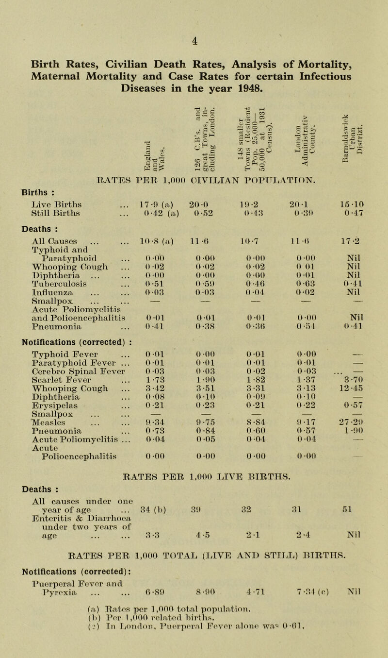 Birth Rates, Civilian Death Rates, Analysis of Mortality, Maternal Mortality and Case Rates for certain Infectious pa! Births : Live Births ... 17-it (a) Still Births ... 0-42 (a.) Deaths : All Causes ... ... 10-8 (a) Typhoid and Paratyphoid ... 0-0'0 Whooping Cough ... 0-02 Diphtheria ... ... 0-00 Tuberculosis ... 0-51 Influenza ... ... 0-03 Smallpox ... ... — Acute Poliomyelitis and Polioencephalitis 0 -01 Pneumonia ... 0-41 Notifications (corrected) : Typhoid Fever ... 0-01 Paratyphoid Fever ... 0-01 Cerebro Spinal Fever 0-03 Scarlet Fever ... 1-73 Whooping Cough ... 3-42 Diphtheria ... 0-08 Erysipelas ... 0-21 Smallpox ... ... — Measles ... ... 9-34 Pneumonia ... 0-73 Acute Poliomyelitis ... 0-04 Acute Polioencephalitis 0-09 Deaths : All causes under one year of age ... 34 (b Enteritis & Diarrhoea under two years of a-ge 3-3 the year 1948. O 8liS . E» u rf) — • ts c * = 2g s' £ -h »o a >r> Crt .* 5 r'' ■a « s 7 S.N ■3 £ '~ 23 G u g o,‘-^ EG NS; ft '< Co gPho T) •4, - rt mo CIVILIAN POPITL iAT ION. 20 0 19 -2 20 1 1510 0 -52 0-43 0 -39 0-47 11 0 10-7 1 1 41 17-2 0 00 0-00 0 00 Nil 0-02 0 02 0 01 Nil 0 4)0 0 -00 0-01 Nil 0 -59 0 -46 0 03 0-41 0-03 0 - 04 0-02 Nil 0 01 0-01 0 00 Nil 0-38 0 -30 0 •!) 1 0-41 0 00 0-01 0-00 0-01 0 01 0-01 — 0 03 0-02 0 03 — 1 -90 1-82 1-37 3 -70 3-51 3-31 313 12 -45 0-10 0-09 0-10 — 0 -23 0-21 0-22 0-57 9 -75 8-84 9-17 27-29 0-84 0-60 0-57 1 -90 0-05 0 04 0 04 — 0-00 0 -00 0-00 1.000 LIVE BIRTHS. 39 32 31 51 4-5 2 1 2-4 Nil RATES PER 1,000 TOTAL (LIVE AND STILL) BIRTHS. Notifications (corrected): Puerperal Fever and Pyrexia 0-89 8-90 4'71 7-34 (r) Nil (a) Rates per 1,000 total population. (h) Per 1,000 related births. (.') Tn London, Puerperal Fever alone was 0-01,