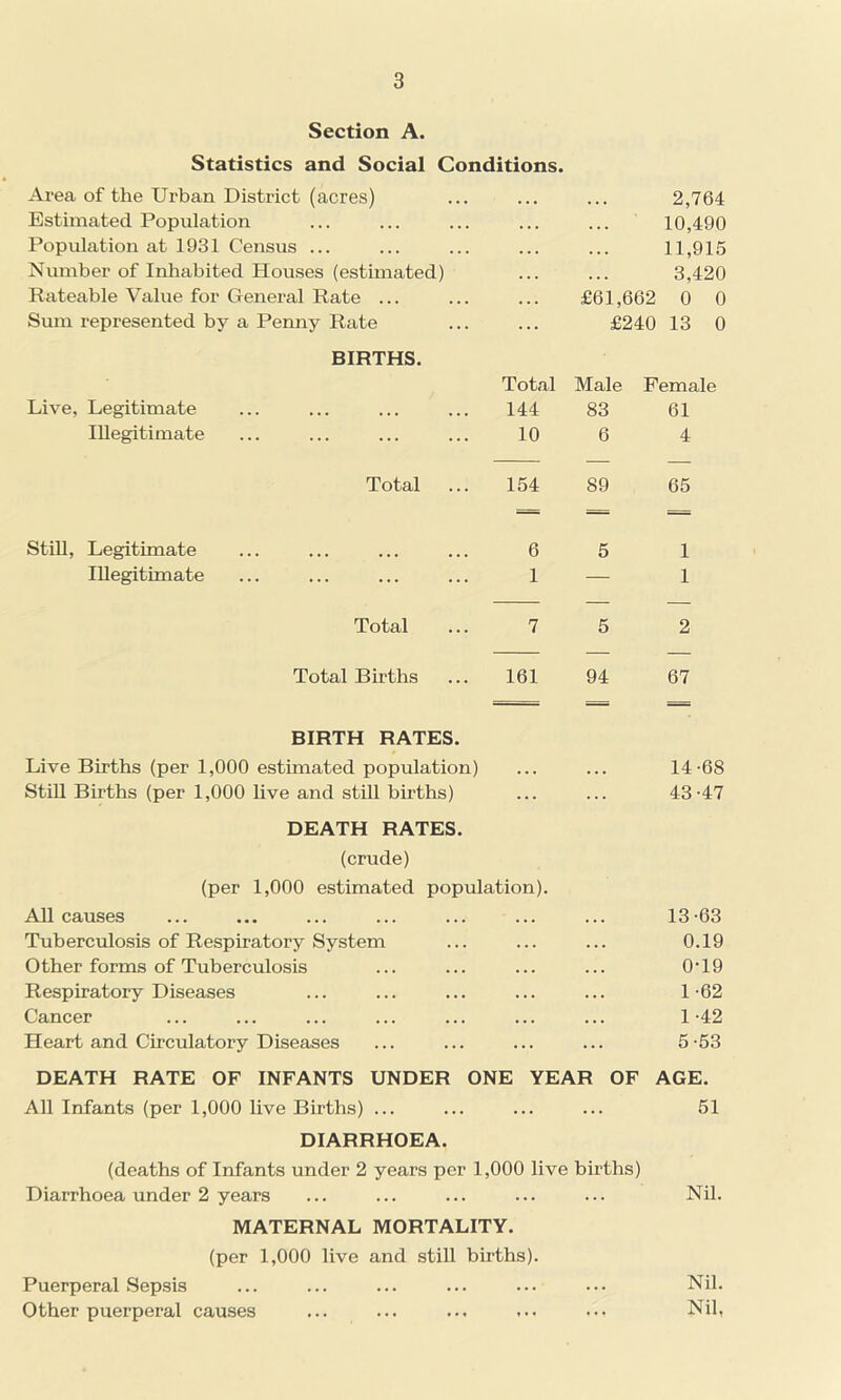 Section A. Statistics and Social Conditions. Area of the Urban District (acres) Estimated Population Population at 1931 Census ... Number of Inhabited Houses (estimated) Rateable Value for General Rate ... Sum represented by a Penny Rate BIRTHS. Live, Legitimate Illegitimate 2,764 10,490 11,915 3,420 £61,662 0 0 £240 13 0 Total Male Female 144 83 61 10 6 4 Total ... 154 89 65 Still, Legitimate Illegitimate 6 5 1 1 — 1 Total ... 7 5 2 Total Births 161 94 67 BIRTH RATES. Live Births (per 1,000 estimated population) ... ... 14-68 Still Births (per 1,000 live and still births) ... ... 43-47 DEATH RATES. (crude) (per 1,000 estimated population). All causes ... ... ... ... ... ... ... 13-63 Tuberculosis of Respiratory System ... ... ... 0.19 Other forms of Tuberculosis ... ... ... ... 0T9 Respiratory Diseases ... ... ... ... ... 1-62 Cancer ... ... ... ... ... ... ... 1-42 Heart and Circulatory Diseases ... ... ... ... 5-53 DEATH RATE OF INFANTS UNDER ONE YEAR OF AGE. All Infants (per 1,000 live Births) ... ... ... ... 51 DIARRHOEA. (deaths of Infants under 2 years per 1,000 live births) Diarrhoea under 2 years ... ... ... ... ... Nil. MATERNAL MORTALITY. (per 1,000 live and still births). Puerperal Sepsis ... ... ... ... ... ... Nil. Other puerperal causes ... ... ... ... ... Nil,