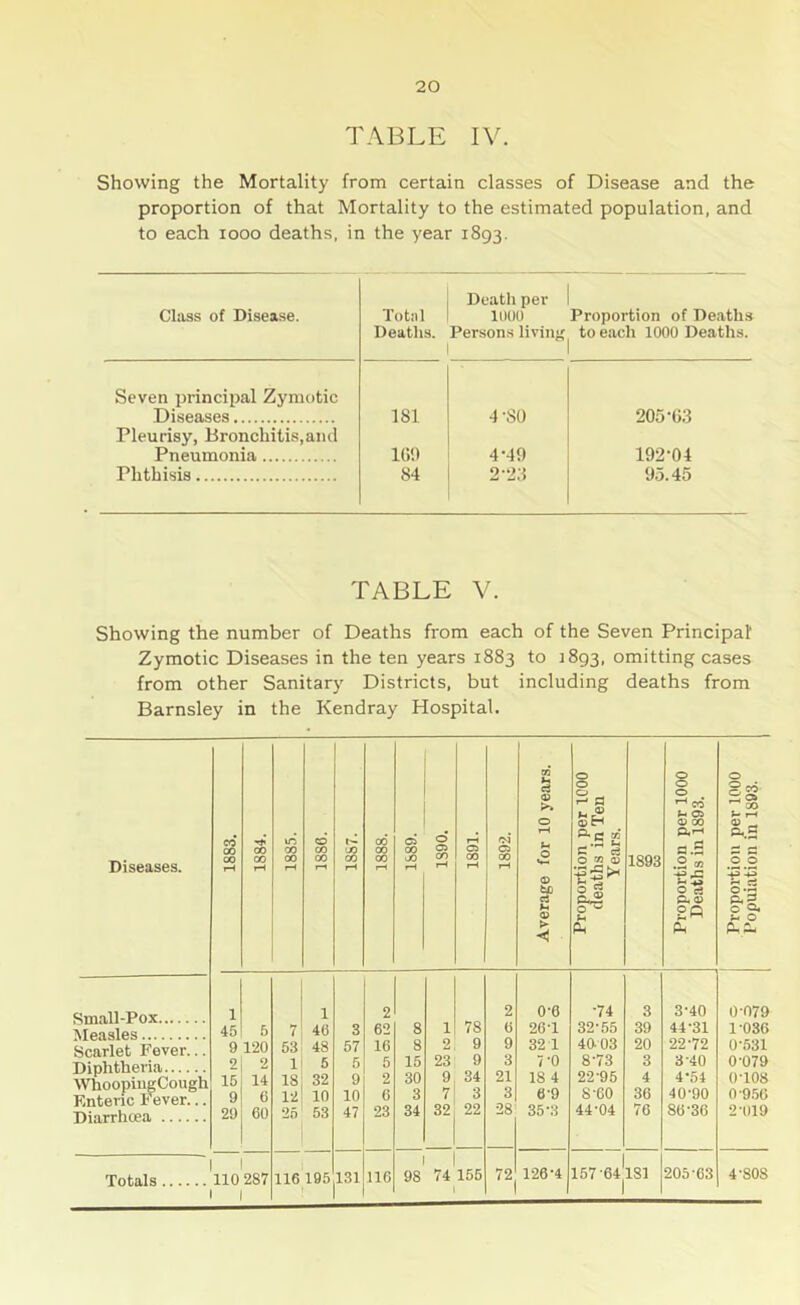 TABLE IV. Showing the Mortality from certain classes of Disease and the proportion of that Mortality to the estimated population, and to each 1000 deaths, in the year 1893. Class of Disease. Total Deaths. Death per 1000 Persons living Proportion of Deaths to each 1000 Deaths. Seven principal Zymotic Diseases 181 4 -SO 205*63 Pleurisy, Bronchitis,and Pneumonia 169 4-49 192-04 Phthisis 84 2-23 95.45 TABLE V. Showing the number of Deaths from each of the Seven Principal Zymotic Diseases in the ten years 1883 to 1893, omitting cases from other Sanitary Districts, but including deaths from Barnsley in the Kendray Hospital. Diseases. 1883. 1884. 1885. 18S6. 18S7. CO CO CO rri 1889. 1S90. 1891. 1892. Average for 10 years. Proportion per 1000 deaths in Ten Years. 1893 Proportion per 1000 Deaths in 1893. Proportion per 1000 Popuiation in 1893. Small-Pox Measles Scarlet Fever... Diphtheria WhoopingCough F.ntenc Fever... Diarrhoea 1 45 9 2 15 9 20 5 120 2 14 6 60 7 53 1 IS 12 25 1 46 48 5 32 10 53 3 57 5 9 10 47 2 62 16 5 2 6 23 8 8 15 30 3 34 1 2 23 9 7 32 78 9 9 34 3 22 2 6 9 3 21 3 28 0-6 26-1 32 1 7-0 18 4 69 35-3 •74 32-55 40 03 8-73 22-95 8-60 44-04 3 39 20 3 4 36 76 3- 40 44-31 22-72 3 40 4- 54 40-90 86-36 0- 079 1- 036 0-531 0-079 0-108 0-956 2- 019 Totals 1 110 287 1 116 195 131 116 1 1 98 74 155 1 72 126-4 157-64*181 205-63 4-SOS