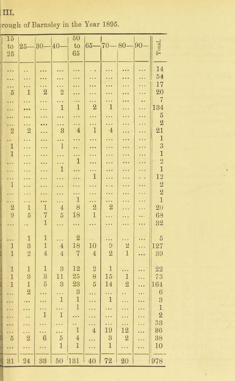 ;iiL [trough of Barnsley in the Year 1895. 15 to 25 25- 30— 40— 50 to 65 65— 1 o 80— 90- Total. 14 ... •. • 54 • • • • • • • • 17 5 i 2 2 • • • 20 • • • . • 7 ... • • • 1 1 2 1 134 • • • .. • 5 • • • •. • 2 i 2 2 3 4 i 4 21 .. • • • • • • 1 1 1 3 1 • • • . • • 1 ... • • • 1 2 ... 1 • • • 1 ... • • • • • • 1 12 1 • • • • • • 2 • • • • • • • t 2 • • • • • » 1 1 2 1 1 4 8 2 2 20 9 5 7 5 18 1 68 ... •• 1 ... ... ... 32 1 1 2 5 1 3 1 4 18 10 9 2 127 1 2 4 4 7 4 2 1 39 1 1 1 3 12 2 1 22 1 3 3 11 25 8 16 1 73 1 1 5 3 23 5 14 2 164 2 • • • • . • 3 • • • • • • 6 • • • • • • 1 1 • • • 1 3 ... ... • • • 1 • • • « • • • • • 1 1 1 • • • • • • • • • * • • 2 • • • . . • • • • , . • • • • • • • • • 33 • • • • • • • • • 1 4 19 12 36 5 2 6 5 4 • • • 3 2 38 ... ... ... 1 1 ... 1 ... 10 31 24 33 50 131 40 72 20 978
