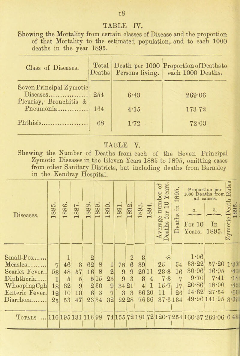 TABLE IV. Showing the Mortality from certain classes of Disease and the proportion of that Mortality to the estimated population, and to each lOOO deaths in the year 1895. Class of Diseases. Total Deaths Death per 1000 ^Proportion ofDeaths to Persons living. | each 1000 Deaths. Seven Principal Zymotic Diseases 251 6-43 269 06 Pleurisy, Bronchitis & Pneumonia 164 4-15 173 72 Phthisis 68 1-72 72-03 TABLE V. Shewing the Number of Deaths from each of the Seven Principal Zymotic Diseases in the Eleven Years 1885 to 1895, omitting cases from other Sanitary Districts, but including deaths from Barnsley in the Kendray Hospital. 00 00 «o 00 00 00 00 00 00 00 02 00 00 O OS 00 rH OS 00 cq os 00 cd^ os 00 o:» 00 m Z ^ a o O rH a lO OS 00 rH a • Propor 1000 Dea all c a. iion per ths from auaes. 6. Zymotic Death Rates 1895. Diseases. T-i rH tH rH r-H rH rH rH rH rH ClD cd V ft For 10 Years. In 1895. Small-Pox 1 2 2 3 •8 1-06 Measles 7 46 3 62 8 1 78 6 39 25 54 33-22 57-20 1-37 Scarlet Fever.. 63 48 57 16 8 2 9 9 20 11 23-3 16 30 96 16-95 •4G Diphtheria 1 5 5 5 15 23 9 3 8 4 7-3 7 9-70 7-41 -16 WhoopingCgh 18 32 9 2 30 9 34 21 4 1 15-7 17 20-86 18-00 •4E: Enteric Fever. 12 10 10 6 3 7 3 3 36 20 11 26 14 62 27-54 -6( Diarrhoea 25 53 47 23 34 32 22 28 1 76 36 1 37-6134 1 49-96 141 95 3-3{ 1 1 Totals ... 116 195 131 116 os 74 165 72181,72 1 1 120-7 254 1 160-37 269-06 6 41 1 1