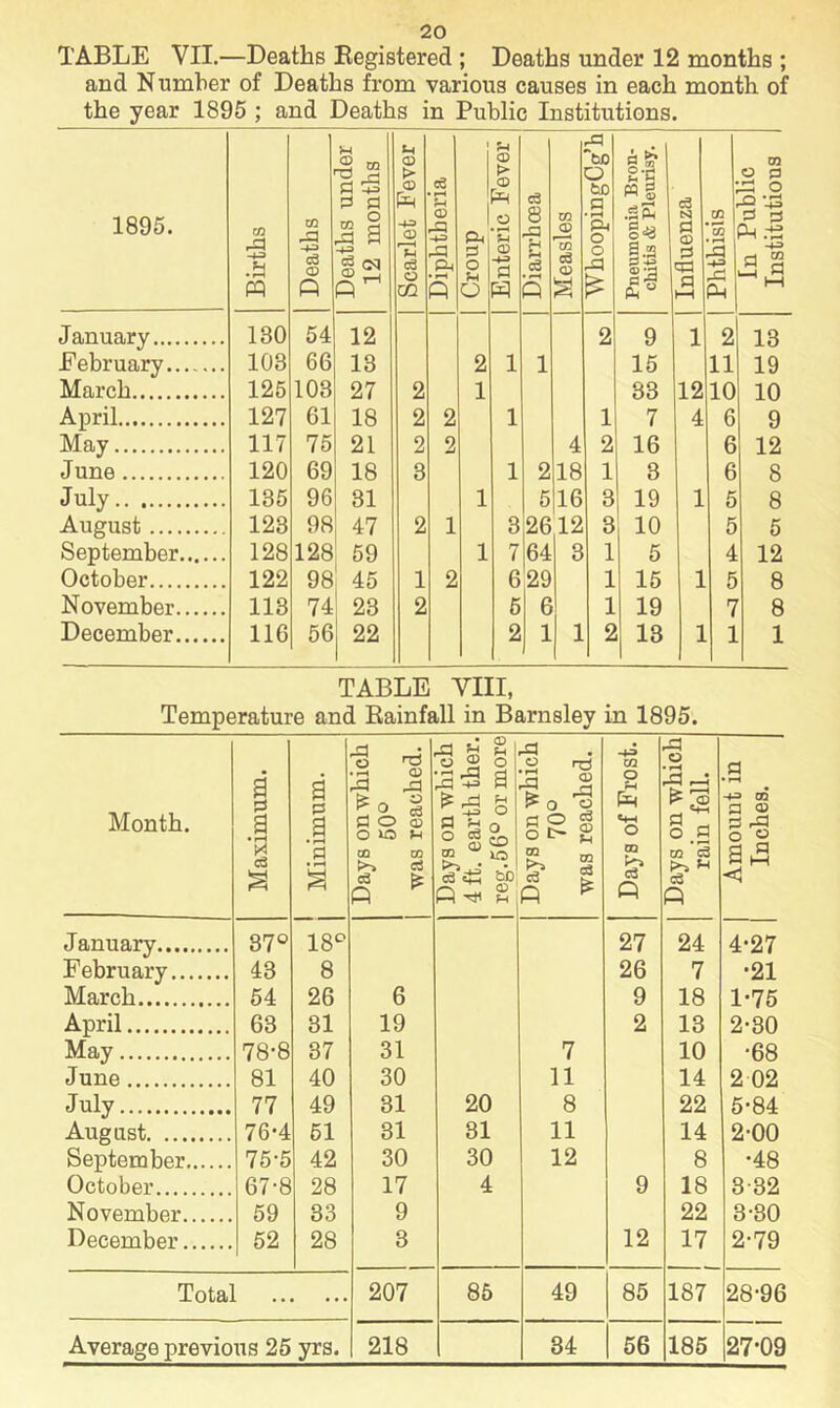 TABLE VII.—Deaths Eegistered ; Deaths under 12 months ; and Number of Deaths from various causes in each month of the year 1895 ; and Deaths in Public Institutions. 1895. Births Deaths Deaths under | 12 months Scarlet Fever Diphtheria Croup Enteric Fever 8 -a c3 Q Measles 1 ’■fclfl o (50 a ft o o r£3 Pneumonia Bron- chitis & Pleurisy. Influenza Phthisis 1 In Public Institutions January 130 54 12 2 9 1 2 13 February 103 66 13 2 1 1 15 11 19 March 125 103 27 2 1 33 12 10 10 April 127 61 18 2 2 1 1 7 4 6 9 May 117 75 21 2 2 4 2 16 6 12 June 120 69 18 3 1 2 18 1 3 6 8 July 135 96 31 1 5 16 3 19 1 5 8 August 123 98 47 2 1 3 26 12 3 10 5 5 September 128 128 59 1 7 64 3 1 5 4 12 October 122 98 45 1 2 6 29 1 15 1 5 8 November 113 74 23 2 5 6 1 19 7 8 December 116 56 22 2 1 1 2 13 1 1 1 TABLE yill, Temperature and Eainfall in Barnsley in 1895. Month. Maximum. Minimum. Days on which 50° was reached. Days on which 4 ft. earth ther. reg.56° or more Days on which 70° was reached. Days of Frost. Days on which rain fell. Amount in Inches. January 37° 18'^ 27 24 4*27 February 43 8 26 7 •21 March 54 26 6 9 18 1*75 April 63 31 19 2 13 2-30 May 78-8 37 31 7 10 •68 June 81 40 30 11 14 2 02 July 77 49 31 20 8 22 5-84 August 76-4 51 31 31 11 14 2-00 September 75-5 42 30 30 12 8 •48 October 67-8 28 17 4 9 18 3-32 November 59 33 9 22 3-30 December 52 28 3 12 17 2-79 Total ... 207 85 49 85 187 28-96 Average previous 25 yrs. 218 34 56 185 27-09
