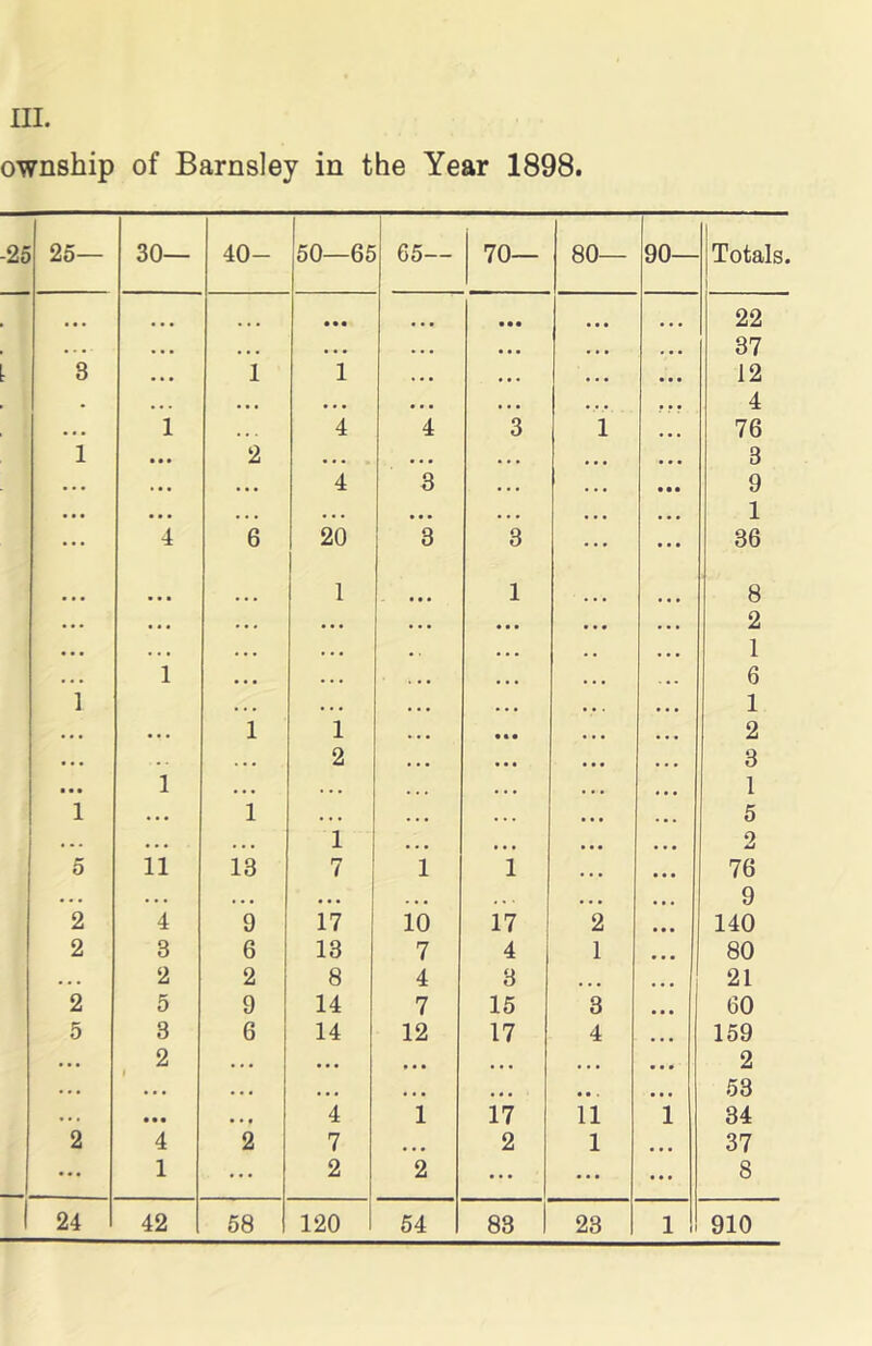 III. ownship of Barnsley in the Year 1898. -25 25— 30— 40- 50—65 65— 70— 80— 90— Totals. 1 ... • • • ... • • • 22 .. • • • • • • . ... . . • ... ... ... 1 37 8 ... 1 1 ... ... ... 12 . . . . • • • . . . . . • .. . • • • • . • 4 • • • 1 4 4 3 1 ... 76 1 • • • 2 ... ... ... ... 3 ... • • • ... 4 3 ... . .. • • • 9 • • • • • . . • . . . . . . . • • . . . • 1 ... 4 6 20 3 3 ... 36 . • ... . •. 1 • • • 1 . . • ... 8 ... « • ... • . . . • • . • • . . 2 • • • . . « • • • • , . ... , ... 1 1 1 ... ... ... ... ... ... 6 1 • • • • • • 1 1 ... • • • ... ... 2 • « • . . .. • 2 ... ... ... ... 3 • • • 1 •. . . .. ... . . . ... ... 1 1 • • • 1 . • • • « • . . . ... ... 5 • .. • . • . »• 1 ... ... ... ... 2 5 11 13 7 1 1 ... • • • 76 • • • • . • * ♦. ... ... . . • ... ... 9 2 4 9 17 10 17 2 • • • 140 2 3 6 13 7 4 1 80 • . . 2 2 8 4 3 ... 21 2 5 9 14 7 15 3 60 5 3 6 14 12 17 4 ... 159 • • • 2 . . . ... ... ... ... • . • 2 .. • • •. ... ... ... • • . ... 53 . . . • • • • . • 4 1 17 11 1 34 2 4 2 7 ... 2 1 ... 37 ... 1 ... 2 2 ... ... ... 8 24 42 58 120 54 83 23 1 910