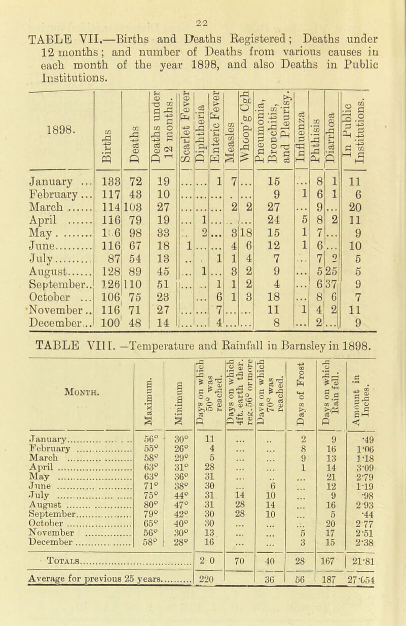 TABLE VII.—Births and ITeaths Registered; Deaths under 12 months; and number of Deaths from various causes in each month of the year 1898, and also Deaths in Public Institutions. 1898. Births Deaths Deaths under 12 months. Scarlet Fever Diphtheria Enteric Fever Measles Whoop’g Cgh| Pneumonia, Bronchitis, and Pleurisy. Influenza Phthisis Diarrhoea In Public Institutions. January ... 183 72 19 1 7 15 • • 4 8 1 11 February... 117 43 10 . • • • • . , • . • 9 1 6 1 6 March 114 103 27 2 2 27 9 20 April 116 79 19 1 24 5 8 2 li May 11.G 98 83 2 3 18 15 1 7 • 4 4 9 June 116 67 18 1 4 6 12 1 6 10 July 87 54 13 1 1 4 7 7 2 5 August 128 89 45 1 • « • 3 2 9 • 4 5 25 5 September.. 126 110 51 1... . , 1 1 2 4 4 4 4 6 37; 9 October ... 106 75 23 1 . • • 6 1 3 18 . 4 4 8 G 7 November.. 116 71 27 7 11 1 4 2 11 December... 100 48 14 1 4 8 ... 2 ... 9 TABLE VII1. —Temperature and Rainfall iu Barnsley in 1898. Month. Maximum. Minimum Days on which 50° was reached. Days on which 4ft. earth ther.j reg.56°ormore 1 Days on which 1 70° was reached. I Days of Frost 1 Days on which] ' Bain fell. Amount in Inches. January .56° 30° 11 ... 2 9 •49 February 5.5° 26° 4 44. 4.4 8 16 1-06 March 58° 29° 5 9 13 M8 April 63° 31° 28 1 14 3-09 May 63° 36° 31 , . 21 2-79 June 71° 38° 30 (i 12 1-19 July 75° 44° 31 i4 10 9 •98 August 80° 47° 31 28 14 16 2-93 September 79° 42° 30 28 10 5 •44 October 65° 40° 30 • • 4 20 2 77 November 56° 30° 13 444 5 17 2-51 December 58° 28° 16 ... ... 3 15 2-38 Totals 2 0 70 40 28 167 21-81 Average for previous 25 years. 220 36 56 187 27-054