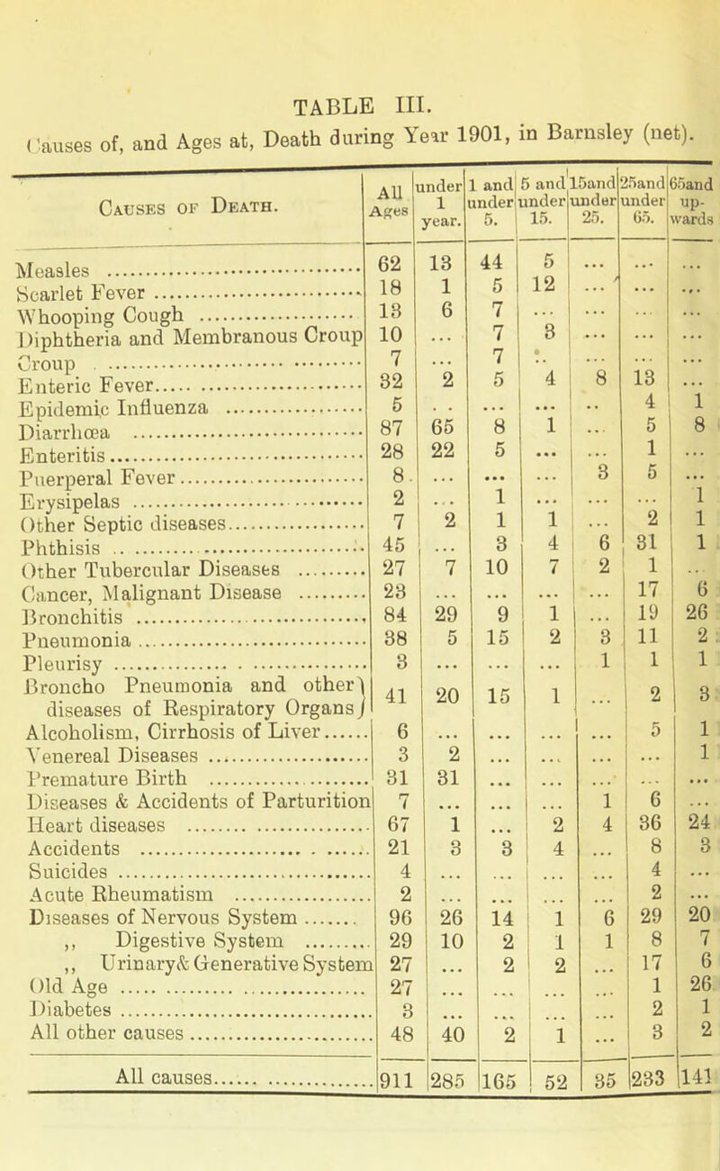 Causes of, and Ages at, Death during Year 1901, in Barnsley (net). Causes of Death. Measles Scarlet Fever Whooping Cough vJroup • Enteric Fever Epidemic Influenza Diarrhoea Enteritis Puerperal Fever Erysipelas Other Septic diseases Phthisis Other Tubercular Diseases Cancer, Malignant Disease Bronchitis Pneumonia Pleurisy Broncho Pneumonia and Alcoholism, Cirrhosis of Liver Venereal Diseases Premature Birth Heart diseases Accidents Suicides Acute Rheumatism Diseases of Nervous System ,, Digestive System Old Age Diabetes All other causes All causes. All 1 Ages inder 1 year. L and inder i 5. 5 and' inder 15. 5and 2 inder u 25. 62 13 44 5 ... 18 1 5 12 / 13 6 7 . . . . . . 10 ... 7 3 ... 7 ... 7 • . . . 32 2 5 4 8 5 . . . . • • • a a . 87 65 8 1 a a . 28 22 5 • • • . a . 8. ... • • • ... 3 2 . . . 1 . . a 7 2 1 1 ... 45 ... 3 4 6 27 7 10 7 2 . 23 . . . , . . ... . . . , 84 29 9 1 . • • . 38 5 15 2 3 . 3 ... ... ... 1 41 20 15 1 . 6 ... 1 . 3 2 ... a a l ... . 31 31 ... ... ... n 7 ... 1 • 1 . 67 1 ... 2 4 . 21 3 3 4 ... . 4 ... ... ... . 2 . . . ... 1 ... ... 96 26 14 1 6 . 29 10 2 1 1 n 27 ... 2 2 ... 27 ... ... ... .. 3 . . . ... ... ... .. 48 40 2 1 ... 285 165 52 85 65and Go. up- wards 18 4 5 1 5 2 1 17 19 11 1 6 36 8 4 2 29 8 17 1 2 3 1 8 1 1 1 6 26 2 1 24 3 233 20 7 6 26 1 2 141