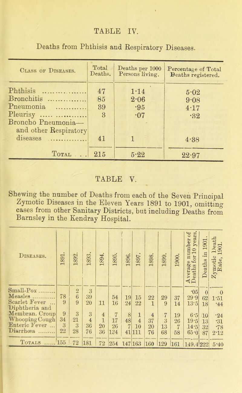 Deaths from Phthisis and Respiratory Diseases. Class of Diseases. Total Deaths. Deaths per 1000 Persons living. Percentage of Total Deaths registered. Phthisis 47 1*14 ' 5-02 Bronchitis 85 2-06 9-08 Pneumonia 89 •95 4-17 Pleurisy 3 •07 •32 Broncho Pneumonia— and other Respiratory diseases 41 1 4-38 Total . . 215 5-22 22-97 TABLE V. Shewing the number of Deaths from each of the Seven Principal Zymotic Diseases in the Eleven Years 1891 to 1901, omitting cases from other Sanitary Districts, but including Deaths from Barnsley in the Kendray Hospital. Diseases. 1891. 1892. 1893. 1894. 1895. 1896. 1897. 1898. 1899. 1900. Average number of Deaths for 10 years. Deaths in 1901. Zymotic Death Pate, 1901. Small-Pox 2 3 •05 0 o Measles 78 6 39 54 19 15 22 29 37 29 9 62 1*51 Scarlet Fever ... 9 9 20 11 16 24 22 1 9 14 13-5 18 *44 Diphtheria and Membran. Croup 9 3 3 4 7 8 1 4 7 19 6*5 10 •24 W hooping Cough 34 21 4 1 17 48 4 37 3 26 19-5 13 •31 .Enteric Fever ... 3 3 3G 20 26 7 10 20 13 7 14-5 32 •78 Diarrhcea 22 28 76 36 134 41 111 76 68 58 65 0 87 2T2 254 147 163 160 129 161 149.4 222 5-40