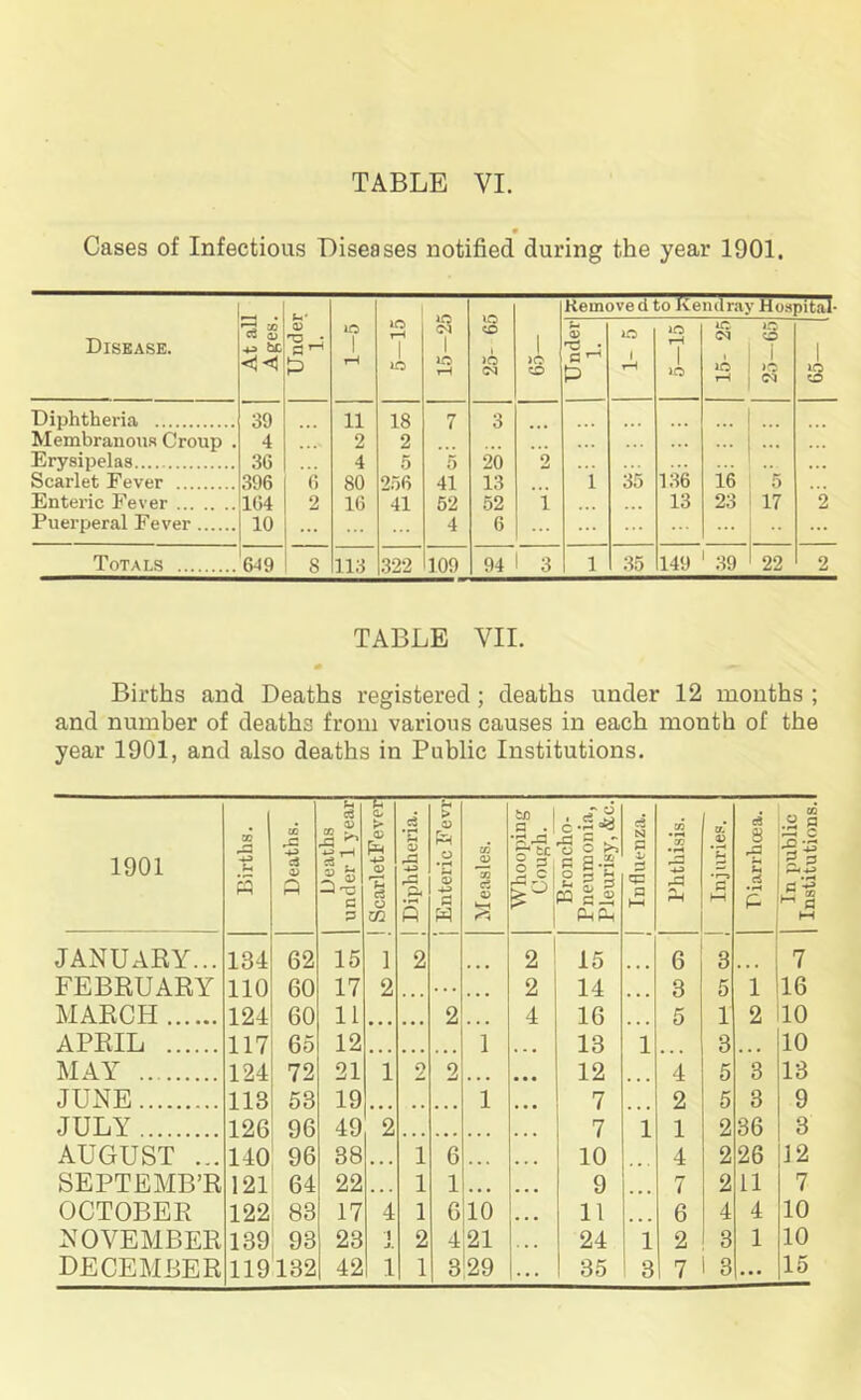 TABLE VI. Cases of Infectious Diseases notified during the year 1901. Disease. At all Ages. Under 1. 1C 1 tH »c t-H *C 15-25 25- 65 I >c CD Under % -t ® 1. 3 jved 1C 1 rH to Ke 1C rH 1 1C nil ray Hos 1C ic <M CO ic 1 )C rH i CM pita! 1 Diphtheria 39 11 18 7 3 ... 1 ... Membranous Croup . 4 2 2 ... ... Erysipelas 36 4 5 5 20 2 ... Scarlet Eever 396 (5 80 256 41 13 1 35 136 16 ! 5 Enteric Fever 164 2 16 41 52 52 i 13 23 | 17 2 Puerperal Fever 10 4 6 ... ... ... Totals 649 8 113 322 109 94 3 1 35 149 39 1 22 2 TABLE VII. Births and Deaths registered ; deaths under 12 months ; and number of deaths from various causes in each month of the year 1901, and also deaths in Public Institutions. 1901 Births. Deaths. Deaths under 1 year ScarletFeverj Diphtheria. Enteric Fevr Measles. tn a .! <—-< hr o §■ JMl Broncho- Pneumonia, Pleurisy, &c. Influenza. Phthisis. Injuries. | 8 rg u ri P In public Institutions. JANUARY... 134 62 15 i 2 2 15 6 3 7 FEBRUARY 110 60 17 2 • • . ... 2 14 ... 3 5 1 16 MARCH 124 60 11 2 ... 4 16 ... 5 1 2 10 APRIL 117 65 12 1 13 1 3 10 MAY 124 72 21 1 O 2 12 4 5 3 13 JUNE 113 53 19 . . ... 1 7 2 5 3 9 JULY 126 96 49 2 ... ... 7 1 1 2 36 3 AUGUST ... 140 96 38 ... 1 6 10 4 2 26 12 SEPTEMB’R 121 64 22 ... 1 1 • • • 9 7 2 11 7 OCTOBER 122 83 17 4 1 6 10 11 6 4 4 10 NOVEMBER 139 93 23 1 J. 2 4 21 24 1 2 3 1 10 15