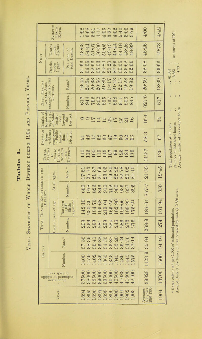 Vital Statistics of Whole District during 1904 and Previous Years. Hx • v: , >/i rt ^ 4) V C Q =LO •£ c S V) I '-/i . r* p,i i- ^ o t: Q r •< 5  H . V h? s 3 i5 D u O ^ 4>.« • ^ « S gs 2 u-c •fiTJ*- 3‘S SoSih: !2-2 ■' „ _ bo _ CPi S-S' y ‘JT o JS'S.H. 0'^ S bo_ c.S-- CM 00 »-H t- io fN (M 0 CD 05 0 04 05 CO 00 t—4 0 CM 0 if 0 C~ p 'if -if CO 0 CO Tif 00 CD 05 CO CO CO tH 0 CO 0 'if OI 05 04 c~ CO 1-H 0 0 CO 'if 'if 00 00 ob C35 tN ic 00 0 CO 04 04 CO CO CO CO CO CO CM (M CO CO CO CO CO iD CO CO 05 t~ CO US 00 04 05 05 CH 00 CO 10 00 'if 1-H CM 05 US CO CO 0 0 rH OS 05 (35 0 00 (M CM (M OJ CM 04 1-H r-H 04 CO oq US 00 »-H CO US cp t~ 1-^ 05 0 CO CD CD »-H 0 r—( CO 05 I>- 00 00 t~ 00 C35 00 00 04 00 00 00 05 S' US CM S' 10 1-H CD t-H T—1 (M OQ oq ^H rH CO CO CO 00 0 t- Oi 0 04 CD CM US t~ iC 10 CO 'if 'if US US CO CO Total Deaths IN Public Institu- tions IN THE District OCOOCSCOt^GCiCO^Oi 1-H rH O ^ O Oi d OQ rH 1-H 1-H rH i—' rH rH rH rH 112-7 05 04 rH Total Deaths Registered in the District. At all Ages. Rate.* rHCOC-COCOOfMOOCMO COt-COCOOflOOIt-Oi—1 I^lOi—l2-icb.3S<j4C40'-' .-104040404.—104040404 21-53 19-45 Number. OCX3COC00040COI— to COt~04'if.—IC50COCC(35 COC500Q005 L-O5 05 00 a0 1 857-7 850 Undar 1 year of age. Rate per 1,000 Births registered OOCOOO'ifiOiOCOCC -P .—IC0C~C0Ct005O0504 04O'iftf5 05 t0i0.I04dbtb 'ifCOQ005r-iC00005QOt~ rH04.—t.—'04rH.—tr—ir-..—1 187-04 181-94 Number. C!5CO(35^a5^COCOCOCO OC0t0!Q0 05 04'iiQ0t>C~ 04C00404040404040404 O QC CD 274 * USCS»-H(MUS'MO'^CD'^ 'if CD 6 COCO'ifOOtf5Q00404tO.—1 00 rt L--OOcbcO'tfCOCOCO'ift' US -if X cocococococococococc CO CO as 05 £ V O05 04 C0t0C0‘OG5t0i>0) CO CD OlOOCOCOO'ifQO'ift— o s ^^-?r<^cococO'^Ht<us US rH rH ^ rH rH rr t-H t-H rH rH ooooooocooo 00 o OOOOOOOQOCO 04 o ofppiiu o) pdiBiuusd to o >ra o >0) o >0) o 00 -p 00 t- iioiiBindo^T L'-00Q005C5OO.-.-p04 C5 CO COCOCOCOCO'rH-tf-if-if'if CO -tf to CO C' 00 05 O r-s 04 CfJ -tf < OS OS OS cD) CD rt' 4> rH o OOQOOOOOCOCO(35C50505 ^ SC 05 > rH rH rH rH rH rH i—i i-h rH rH i?co < '*- rH rH 2? 3 ra o =: ^ T3 (U C *5 ‘-' O c3 4) •s J= -O rt .S £ a o = o ^ V a w bu — -S rt 2 s s O 3 > H !z; <