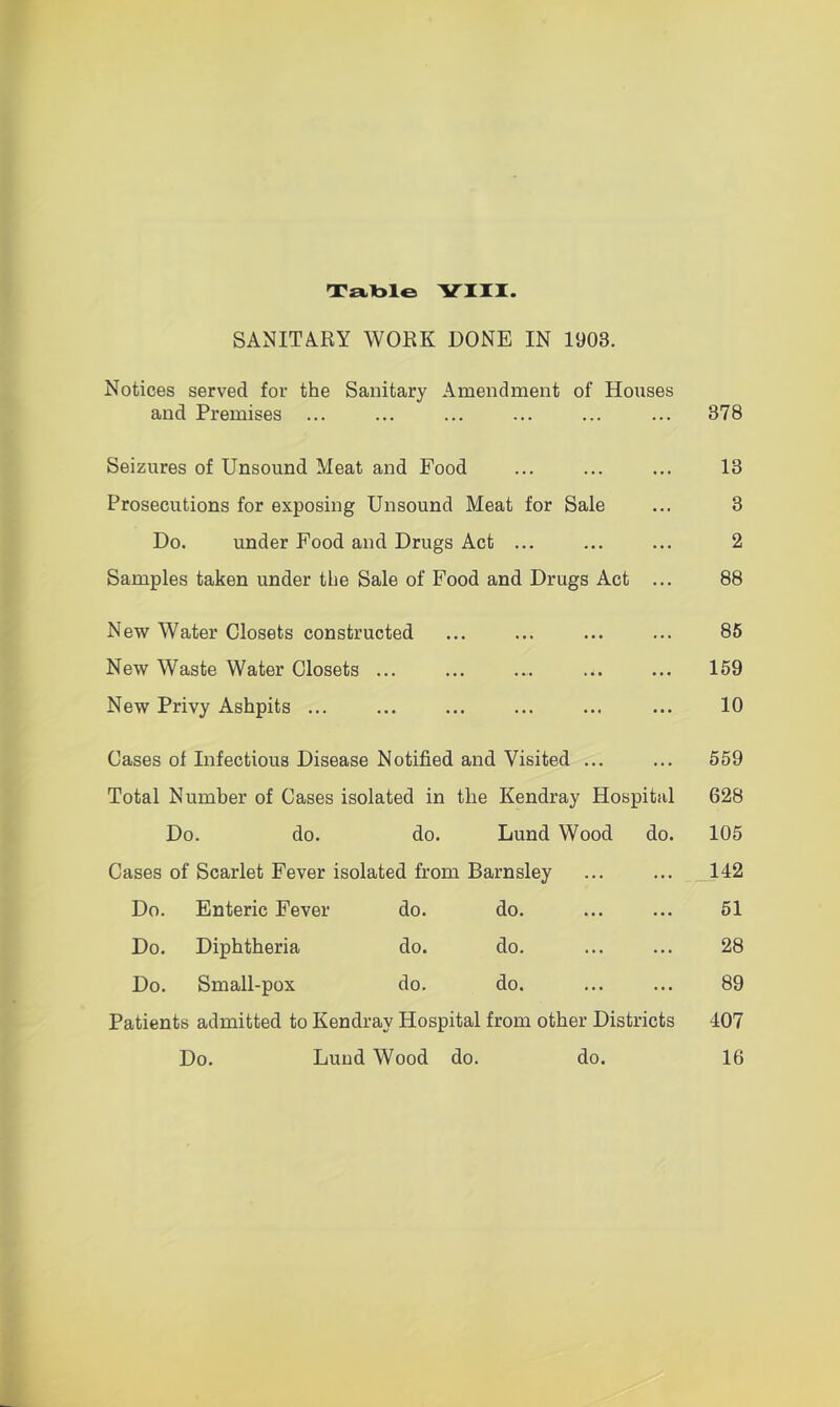 rrsLiaiG Yiir. SANITA.RY WORK DONE IN 1903. Notices served for the Sanitary Amendment of Hoirses and Premises ... Seizures of Unsound Meat and Food Prosecutions for exposing Unsound Meat for Sale Do. under Food and Drugs Act ... Samples taken under the Sale of Food and Drugs Act New Water Closets constructed New Waste Water Closets ... New Privy Ashpits ... Cases of Infectious Disease Notified and Visited ... Total Number of Cases isolated in the Kendray Hospital Do. do. do. Lund Wood do Cases of Scarlet Fever isolated from Barnsley Do. Enteric Fever do. do. Do. Diphtheria do. do. Do. Small-pox do. do. Patients admitted to Kendray Hospital from other Do. Lund Wood do. Districts do. 378 13 3 2 88 85 159 10 559 628 105 142 51 28 89 407 16