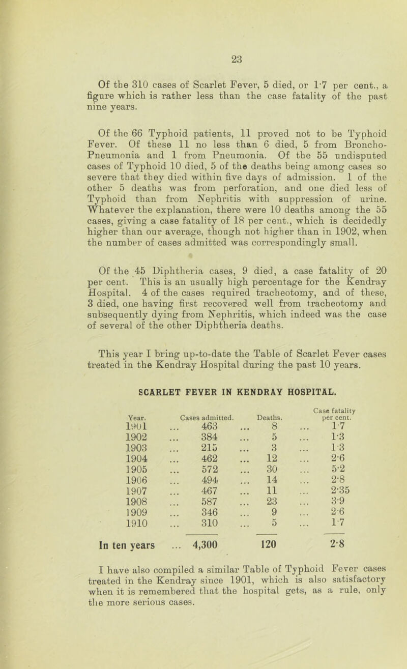 Of the 310 cases of Scarlet Fever, 5 died, or 1'7 per cent., a figure which is rather less than the case fatality of the past nine years. Of the 66 Typhoid patients, 11 proved not to be Typhoid Fever. Of these 11 no less than 6 died, 5 from Broncho- Pneumonia and 1 from Pneumonia. Of the 55 undisputed cases of Typhoid 10 died, 5 of the deaths being among cases so severe that they died within five days of admission. 1 of the other 5 deaths was from perforation, and one died less of Typhoid than from Nephritis with suppression of urine. Whatever the explanation, there were 10 deaths among the 55 cases, giving a case fatality of 18 per cent., which is decidedly higher than our average, though not higher than in 1902, when the number of cases admitted was correspondingly small. Of the 45 Diphtheria cases, 9 died, a case fatality of 20 per cent. This is an usually high percentage for the Kendi-ay Hospital. 4 of the cases required tracheotomy, and of these, 3 died, one having first recovered well from tracheotomy and subsequently dying from Nephritis, which indeed was the case of several of the other Diphtheria deaths. This year I bring up-to-date the Table of Scarlet Fever cases treated in the Kendray Hospital during the past 10 years. SCARLET FEVER IN KENDRAY HOSPITAL. Year. Cases admitted. Deaths. Case fatality per cent. IHUI 463 8 17 1902 384 5 1-3 1903 215 3 13 1904 462 12 2-6 1905 572 30 5-2 1906 494 14 2-8 1907 467 11 2-35 1908 587 23 3-9 1909 346 9 2-6 1910 310 5 1-7 In ten years ... 4,300 120 2-8 I have also compiled a similar Table of Typhoid Fever cases treated in the Kendray since 1901, which is also satisfactory when it is remembered that the hospital gets, as a rule, only the more serious cases.