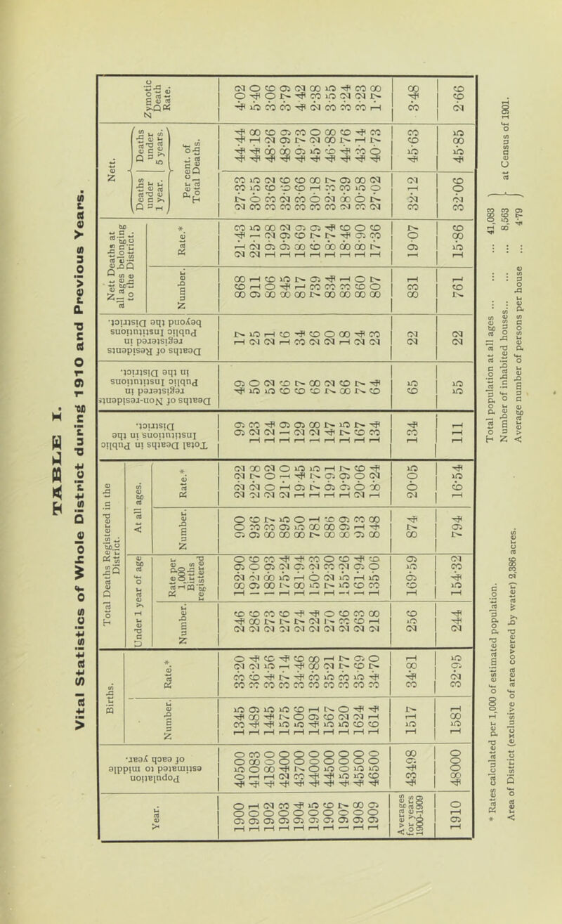 Vital Statistics of Whole District during 1910 and Previous Years f •joujsiQ aqi ui suopnjpsui oiiqnd til pbjajsiSaj luapjsaj-uof^ jo sqjBaa OiO<N'-r)C^CO(MCOI>-'^ •joujsia aq) ut suounipsui | oqqnd ill sqiBaci Ibjox i a3CO'!f050300i>-iot^^ v v> ^ to ^ <V 'u Oh tfi *0 c D Zymotic Death Rate. ojotoo^ioqcoo'^'coco -^iboOcb'^CQcbcbcOrH 00 07 2-66 1 ■ Deaths under 5 years. r Per cent, of Total Deaths. '^OOCOOICOOCOCO'^CC '^r;-ippi^ppr^r--ll^ '^'^dooodsihi'is'iff'ftjo 07 p ih) 45-85 Deaths under 1 year. OOiCC^tOCOOOt^OSGOfM poco'ocDi—ipcoirap t^ocbcsiooooQoooiv CQCOCOSOCCOOCOS^COOq (M T—( CO 32-06 CiO * coococMoias'^cooto CD 4) — fMO5COi>c^-^a5C0 p 00 « CT <d —ifNOlOiCOtOOOCOOOl^ 05 O “■St 1 Pi CqCq»-HrHi^i-HrHr-^rHrH r—( pH ^ CA ttj w 4; n u O COr-HCTllOC^Ol'^tr^OC^ rH p-J • bo w <X)|—10-^1—'COCOCOtOO 00 CO Z “2 s 9 oooscooooot^oooococo CO IN. cd z •1OUJSI0 aqj puoXaq su'oijriiusuT oiiqn^ t^iOi—ltO'?COOCO'^<CO D1 cst UI pajaisiSaj 1—ICOCM(Ni—l(M(M <M ca S)U3piS9^ jO SqiBOQ iO CD CO ID Rate.* oaoocMOuoiOi-Hi^cO'^ oicNoPdst^dsocboo oj ot oq rH Di 1-^ 20-05 16-54 U 4) OCOI>-iDO'-H-X>CJ3COCO H OC0C005if5C0C005i— I> 05 C5O5CO00COI>00 00 O5CO 00 I>. Z u T3 OCDCO'^'^COOCO'^CD 05 CM 05005CqC75CNp0105p iO CO ® 25 I- tn DJoicboPotNinir^o 05 00O5C0l^00»Ol>.iOCOC0 CO lO CC <u b pH — pH pH pH —•-p pH pH pH 1.4 0) COCOCOCO'^'^OCOCOCO CO E 3 2: '^OOl:^i>-i>-oqi-~cocOrH lO (M (M Births. Rate.* O'^«C'^C000^t^<35O cbcb-^c^'^cboooihiTff cocococococococococo 34-81 32-95 1 Number. 0050»OCOr-lt>.0'^'^ ■<J<C0'^t^O05C0(M0li—1 CO'^'^iOiO'^iOiOCOCO l-H rH p-H pH i-H pH pH pH pH 1517 1581 •jBaX qOBa jo aippiui 01 paiBuipsa uoiiBindoj ocoooooooop OCOOOOOOOOO lOOOO'^l^OOO'OiO OpHpHCNCO'^I'^iOiOCO 43498 ^ 48000 Year. OiHCMCO'^uOCOt^COOi ooooPooooo 05 05 05 05 05 05 03050505 I—liHpHiHfHiHrH-^rHiH Averages for years 1900-1909 1910 8 u : : 9 o 43 u : : a> (/) (A 0) (A C) w c ho 2 o w O — 43 *(3 *9 *- S § I s .s *a •*- o. o O u a 2 S o a H Z (A U 0) a S 9 t S to A u 4) > < 9 a o a n3 lU rt a 8 9. a; .3 3 (« €« >> ja