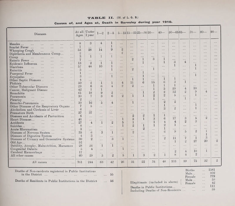 Causes of, and Ages at, Death in Barnsley during year 1910 Diseases. Measles ... Scarlet Fever ... Whooping Cough Diphtheria and Membranous Croup... Croup ... Enteric Fever ... Epidemic Influenza Diarrhoea Enteritis Puerperal Fever Erysipelas Other Septic Diseases .. Phthisis Other Tubercular Diseases ... Cancer, Malignant Disease Bronchitis Pneumonia Pleurisy Broncho-Pneumonia ... Other Diseases of the Respiratory Organs ... Alcoholism and Cirrhosis of Liver ... Premature Birth Diseases and Accidents of Parturition Heart Diseases... Accidents Suicides... Acute Rheumatism Diseases of Nervous System ... Diseases of Digestive System Diseases of Urinary and Generative Systems Old Age... Debility, Atrophy, Malnutrition, Marasmus Congenital Defects Cerebral Hemorrhage All other causes All At all 1 Under 1—2 2—5 5—15 15—25 25—30 30— 40— 50—65 65— 70— 80— 90— Ages. 1 year 8 3 4 1 1 1 53 28 i4 9 2 2 2 .3 1 1 i 7 2 i 3 1 13 2 i i 1 1 3 4 57 44 10 1 1 1 5 1 2 1 1 1 1 3 1 1 1 4 i 1 i i 50 2 1 1 4 11 6 15 6 3 1 •23 6 6 4 2 2 1 1 1 42 1 1 1 5 20 4 10 61 18 9 2 1 2 2 12 2 9 4 30 7 3 6 2 1 1 2 2 5 1 2 1 ... i 30 16 5 4 1 2 2 7 5 1 1 6 3 2 1 37 37 6 2 2 1 1 41 1 3 1 3 6 i7 3 5 2 27 4 1 2 5 1 1 4 4 2 3 8 1 2 i 1 2 1 ... 3 2 1 35 6 3 1 2 6 9 5 2 1 4 3 i 30 2 3 1 2 11 7 i 3 52 1 2 27 20 2 28 26 1 1 5 4 1 17 2 4 10 1 60 29 3 2 5 1 3 2 1 8 4 2 761 244 63 42 26 31 22 34 48 103 39 75 32 2 Deaths of Non-residents registered in Public Institutions in the District ... ... ... ... ... ... ... 55 Deaths of Residents in Public Institutions in the District ... 56 Illegitimate (included in above) Deaths in Pnblic Institutions... Includina' Deaths of bou-Residents ... Births ... 1581 Male... ... 802 Female ... 779 Male... 59 Female 42 ... Ill 55