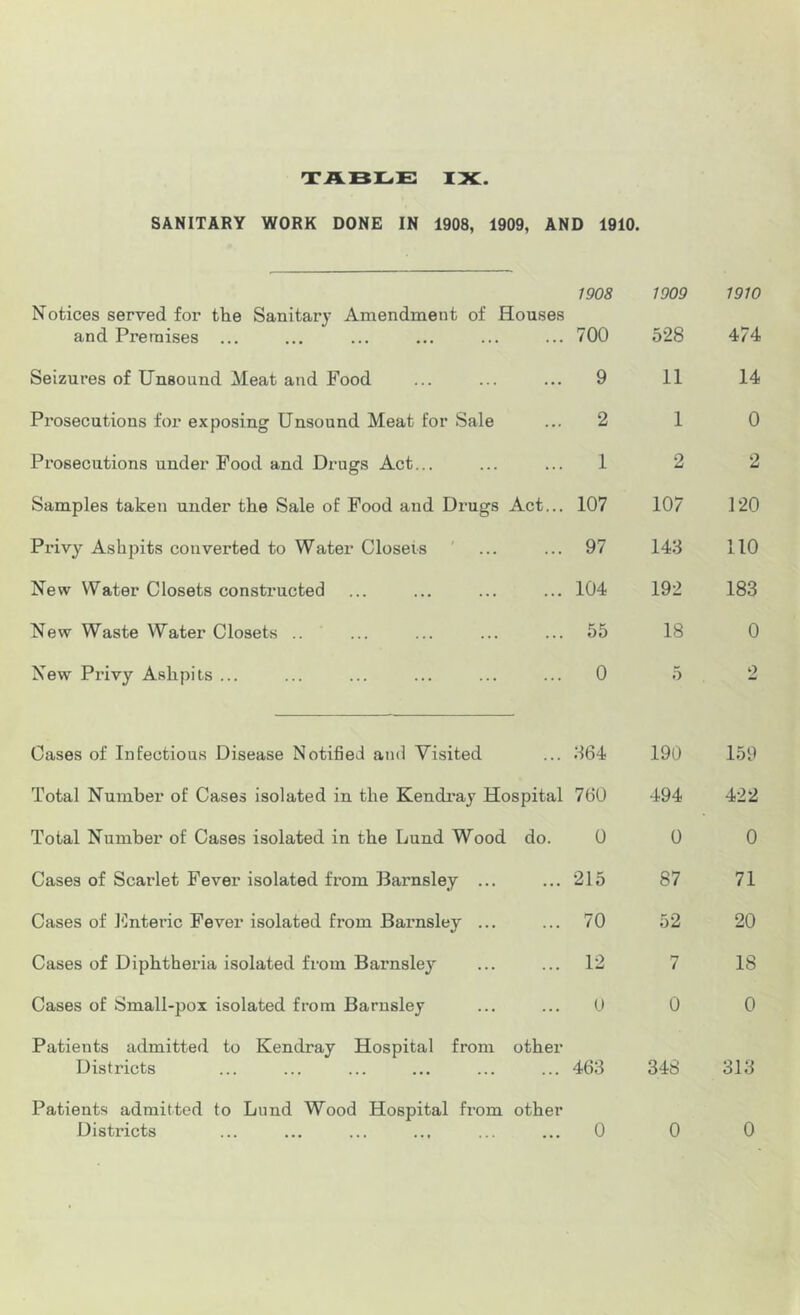 SANITARY WORK DONE IN 1908, 1909, AND 1910. 1908 1909 1910 Notices served for the Sanitary Amendment of Houses and Premises ... ... ... ... ... ... 700 528 474 Seizures of Unsound Meat and Food 9 11 14 Prosecutions for exposing Unsound Meat for Sale 2 1 0 Prosecutions under Pood and Drugs Act... 1 2 2 Samples taken under the Sale of Pood and Drugs Act... 107 107 120 Privy Ashpits converted to Water Closets 97 143 110 New Water Closets constructed 104 192 183 New Waste Water Closets .. 55 18 0 New Privy Ashpits ... 0 5 2 Cases of Infectious Disease Notified and Yisited ;164 190 159 Total Number of Cases isolated in the Kendi'ay Hospital 700 494 422 Total Number of Cases isolated in the Lund Wood do. 0 0 0 Cases of Scarlet Fever isolated from Barnsley ... ... 215 87 71 Cases of I'lnteric Fever isolated from Barnsley ... ... 70 52 20 Cases of Diphtheria isolated from Barnsley ... 12 7 18 Cases of Small-pox isolated from Barnsley ... U 0 0 Patients admitted to Kendray Hospital from Districts other 463 348 313 Patients admitted to Lund Wood Hospital from Districts other 0 0 0