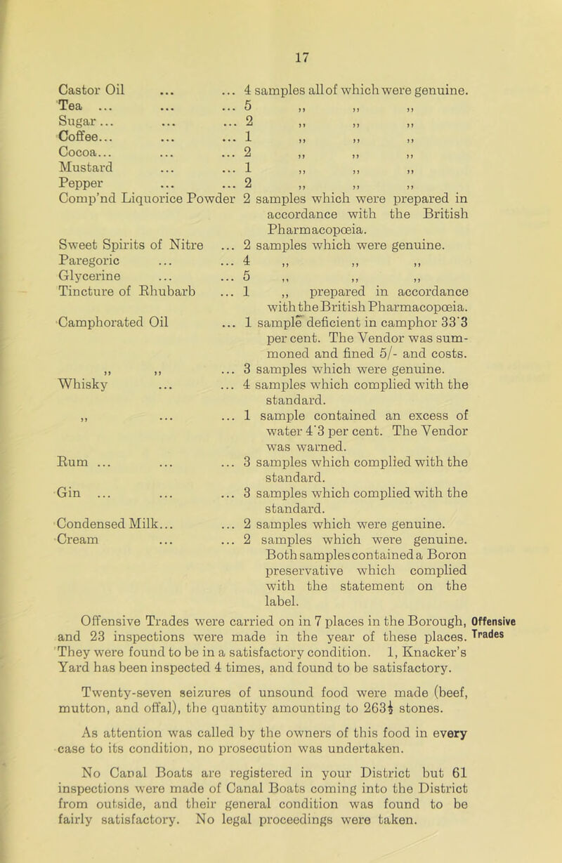 Castor Oil Tea ... Sugar... Coffee... Cocoa... Mustard Pepper Comp’nd Liquor ... 4 samples all of which were genuine. ... 5 ... 2 ... 1 ... 2 ... 1 ... 2 ice Powder 2 Sweet Spirits of Nitre Paregoric Glycerine Tincture of Ehubarb •Camphorated Oil samples which were prepared in accordance with the British Pharmacopoeia, samples which were genuine. Whisky ,, prepared in accordance with the British Pharmacopoeia, sample deficient in camphor 33‘3 per cent. The Vendor was sum- moned and fined 5/- and costs, samples which were genuine, samples which complied with the standard. sample contained an excess of water 4‘3 per cent. The Vendor was warned. samples which complied with the standard. samples which complied with the standard. samples which were genuine, samples which were genuine. Both samples contained a Boron preservative which complied with the statement on the label. Offensive Trades were carried on in 7 places in the Borough, Offensive and 23 inspections were made in the year of these places. Eades ’They were found to be in a satisfactory condition. 1, Knacker’s Yard has been inspected 4 times, and found to be satisfactory. Twenty-seven seizures of unsound food were made (beef, mutton, and offal), the quantity amounting to 2632 stones. As attention was called by the owners of this food in every case to its condition, no prosecution was undertaken. Eum ... Gin ■Condensed Milk. Cream No Canal Boats are registered in your District but 61 inspections were made of Canal Boats coming into the District from outside, and their general condition was found to be fairly satisfactory. No legal proceedings were taken.