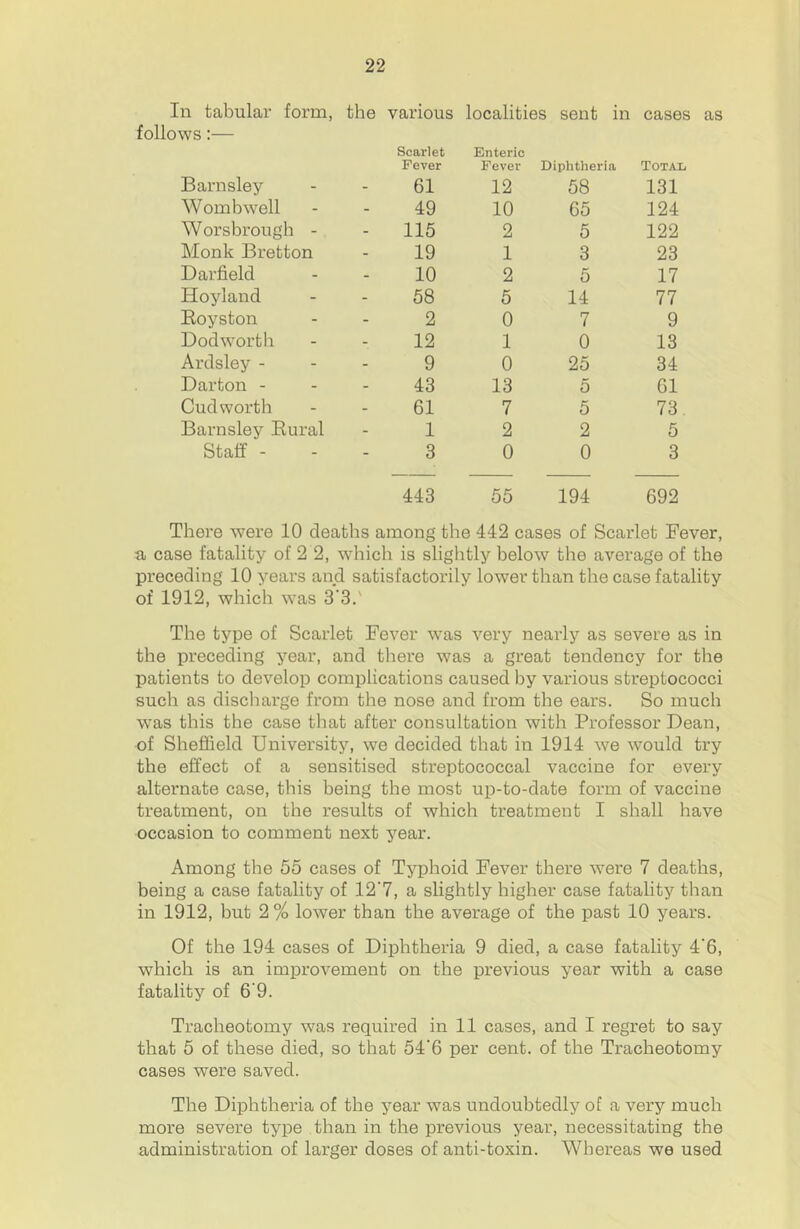 In tabular form. the various localities sent in cases follows:— Scarlet Enteric Fever Fever Diphtheria Total Barnsley - 61 12 58 131 Womb well - 49 10 65 124 Worsbrough - - 115 2 5 122 Monk Bretton - 19 1 3 23 Darfield - 10 2 5 17 Hoyland - 58 5 14 77 Eoyston - 2 0 7 9 Dodworth - 12 1 0 13 Ardsley - - 9 0 25 34 Darton - - 43 13 5 61 Cud worth - 61 7 5 73 Barnsley Eural - 1 2 2 5 Staff - - 3 0 0 3 443 55 194 692 There were 10 deaths among the 442 cases of Scarlet Fever, a case fatality of 2 2, which is slightly below the average of the preceding 10 years and satisfactorily lower than the case fatality of 1912, which was 3'3.' The type of Scarlet Fever was very nearly as severe as in the preceding year, and there was a great tendency for the patients to develop complications caused by various streptococci such as discharge from the nose and from the ears. So much was this the case that after consultation with Professor Dean, of Sheffield University, we decided that in 1914 we would try the effect of a sensitised streptococcal vaccine for every alternate case, this being the most up-to-date form of vaccine treatment, on the results of which treatment I shall have occasion to comment next year. Among the 55 cases of Typhoid Fever there were 7 deaths, being a case fatahty of 12‘7, a slightly higher case fatality than in 1912, but 2% lower than the average of the past 10 years. Of the 194 cases of Diphtheria 9 died, a case fatality 4’6, which is an improvement on the previous year with a case fatality of 6'9. Tracheotomy was required in 11 cases, and I regret to say that 5 of these died, so that 54'6 per cent, of the Tracheotomy cases were saved. The Diphtheria of the year was undoubtedly of a very much more severe type than in the previous year, necessitating the administration of larger doses of anti-toxin. Whereas we used