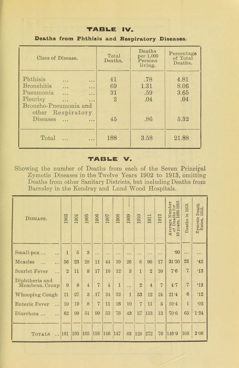 Deaths from Phthisis and Respiratory Diseases. Class of Disease. Total Deaths. Deaths per 1,000 Persons living. Percentage of Total Deaths. Phthisis 41 .78 4.81 Bronchitis 69 1.31 8.06 Pneumonia 31 .59 3.65 Pleurisy Broncho-Pneumonia and 2 .04 .04 other Eespiratory Diseases ... 45 .86 5.32 Total ... 188 3.58 21.88 TABI.E V. Showing the number of Deaths from each of the Seven Principal Zymotic Diseases in the Twelve Years 1902 to 1913, omitting Deaths from other Sanitary Districts, but including Deaths from Barnsley in the Kendray and Lund Wood Hospitals. Disease. 1903 1904 1905 1906 1907 1908 1909 1910 1911 1912 Average Number of Deaths for 10 years, 1903-1912. Deaths in 1913. Zymotic Death Bates, 1913. Snoall-pox 1 5 3 •90 ... ... Measles 56 23 28 11 44 10 26 8 90 17 31-30 22 •42 Scarlet Fever 2 11 8 17 10 12 3 1 2 10 7-6 7 •13 Diphtlieria and Mem hr an. Croup 9 9 4 7 4 1 . • • 2 4 7 4-7 7 •13 Whooping Cough 21 27 3 17 24 32 1 63 12 24 21-4 6 •12 Enteric Fever ... 10 19 8 7 11 16 10 7 11 5 10-4 1 •02 Diarrhoea 62 99 51 99 53 76 43 57 153 13 70-6 65 1-24