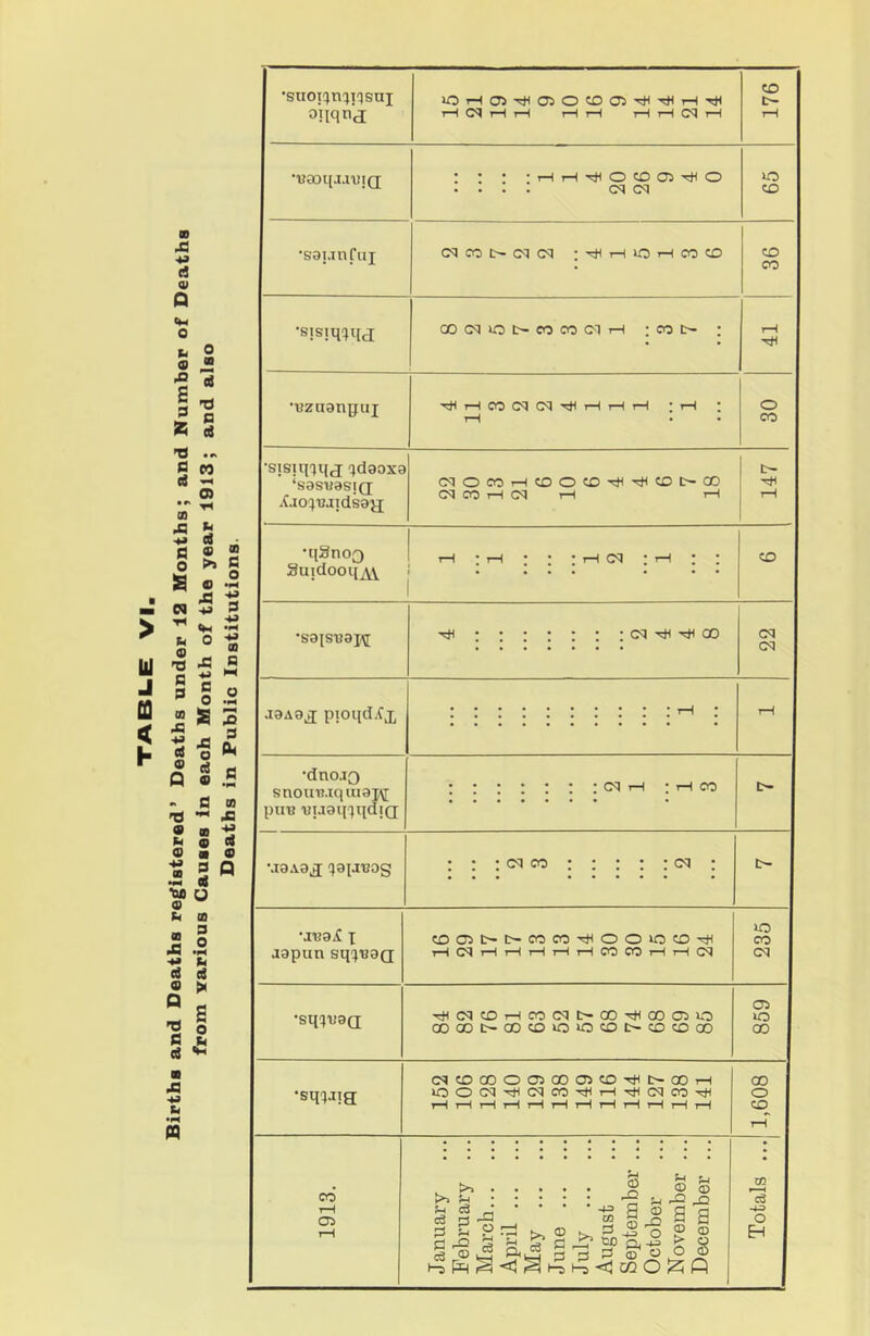 Births and Deaths registered’ Deaths under 12 Months; and Number of Deaths from various Causes in each Month of the year 1913; and also Deaths in Public Institutions. •SUOT!jn^T()SUI oiiqn’d: r—IrH tHr—IC^rH 176 •UQoqja'uiQ •sgijnCaj cqoot-oqcq ;-^rHu:)rHcoco 36 ■sisiq^ild oooqioc~eooocMT-i root- ; 41 t-H • • •sisiqqqj qdaoxa ‘sasuasiQ C<IOCOt-ICOO^-^-^«OC~00 cq CO I—1 cq 1—1 t-h 147 Suidooq^\^ ! ^ r l ;iHC^ 1 ! 1 • • • • • • • •S9ISB3I<([ cq-^-^QO 22 asAad pioqdifg, : r-l ! •dno.io snouT?.iqui3j\[ pinj uuaqqqdjd cq i-H • th CO M9A8d qaiABog • • : cq CO : ; : ; : cq ; X J9pun sqx'B9Q COOiI^-t^-COCO■<^^OOlOCD'>^^ THCqrHi—IrHi—(tHCOCOt—IrHCq 235 •sqx^’^CI '^cqcorHcocqt>'QO'^ooa5io OOOOt-COCOOUOCDt-COCOOO 859 •sqxjig CqCDQ0O0500CT>C0'<^HI>-a0T-l ioocq'^cqco'^1—I'^cqcO'^ l-H rH rH r—t rH rH rH rH rH rH rH rH 1,608 January August October