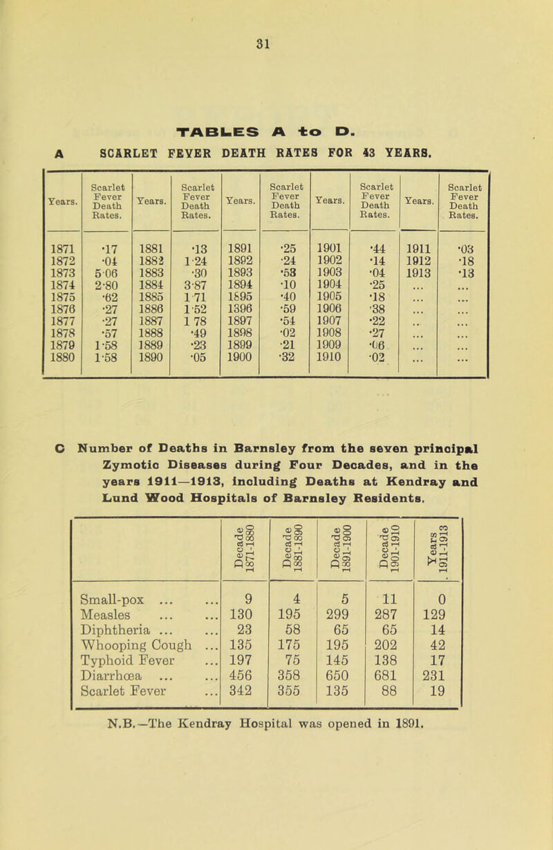 XABUES A -to D. A SCARLET FEVER DEATH RATES FOR 43 YEARS. Years. Scarlet Fever Death Bates. Years. Scarlet Fever Death Bates. Years. Scarlet Fever Death Bates. Years. Scarlet Fever Death Bates. Years. Scarlet Fever Death Bates. 1871 •17 1881 •13 1891 •25 1901 •44 1911 •03 1872 •04 1882 1'24 1892 •24 1902 •14 1912 •18 1873 506 1883 •30 1893 •58 1903 •04 1913 •13 1874 2-80 1884 3-87 1894 •10 1904 •25 1875 •62 1885 1 71 1S95 •40 1905 •18 ... 1876 •27 1886 1'52 1396 •59 1906 '38 ... 1877 •27 1887 1 78 1897 •54 1907 •22 1878 •57 1888 •49 1898 •02 1908 •27 ... 1879 1-58 1889 •23 1899 •21 1909 •06 ... 1880 1-58 1890 •05 1900 •32 1910 •02 ... C Number of Deaths in Barnsley from the seven prinoipal Zymotic Diseases during Four Decades, and in the years 1911—1913, including Deaths at Kendray and Liund Wood Hospitals of Barnsley Residents. Decade 1871-1880 Decade 1881-1890 Decade 1891-1900 Decade 1901-1910 Years . 1911-1913 Small-pox ... 9 4 5 11 0 Measles 130 195 299 287 129 Diphtheria ... 23 58 65 65 14 Whooping Cough ... 135 175 195 202 42 Typhoid Fever 197 75 145 138 17 Diarrhoea 456 358 650 681 231 Scarlet Fever 342 355 135 88 19 N.B.—The Kendray Hospital was opened in 1891,