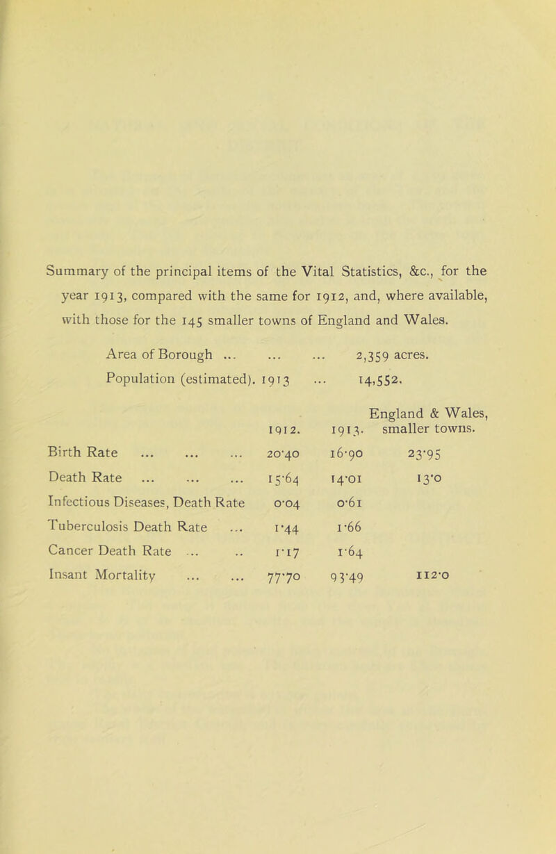 Summary of the principal items of the Vital Statistics, &c., ^for the year 1913, compared with the same for 1912, and, where available, with those for the 145 smaller towns of England and Wales. Area of Borough ... ... 2, 359 acres. Population (estimated). 1913 14,552. 1912. 1913- England & Wales, smaller towns. Birth Rate 20‘40 16-90 23-95 Death Rate 15-64 14-01 13-0 Infectious Diseases, Death Rate 0-04 0-61 Tuberculosis Death Rate 1-44 1-66 Cancer Death Rate ... r-i7 1-64 Insant Mortality 7770 93-49 112-0