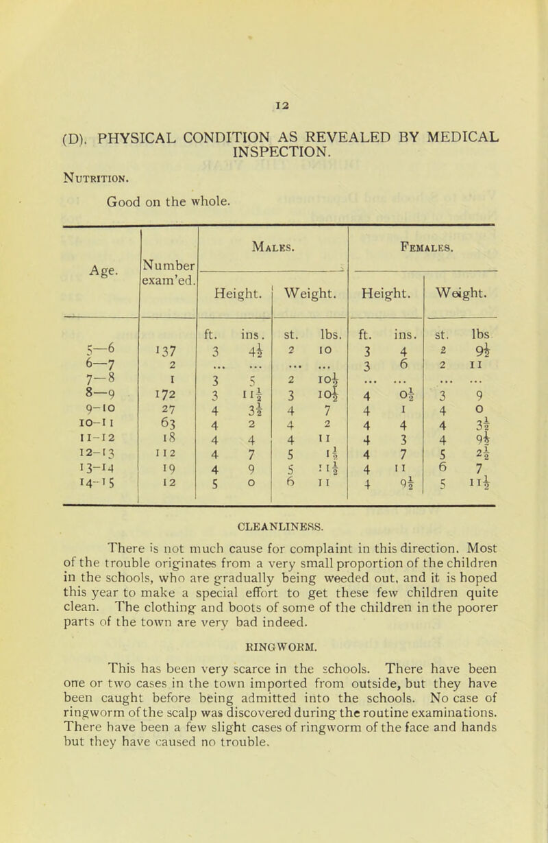 (D). PHYSICAL CONDITION AS REVEALED BY MEDICAL INSPECTION. Nutrition. Good on the whole. Age. Number exam’ed. Males. Females. Height. Weight. Height. Weight. ft. ins. st. lbs. ft. ins. st. lbs 5-6 137 3 4i 2 10 3 4 2 6—7 2 • • • * «• • 3 6 2 II 7-8 I 3 5 2 loi • •. • • • . •. 8—9 172 3 iii 3 io| 4 O2 3 9 9-10 27 4 3i 4 7 4 I 4 0 10-11 63 4 2 .1 2 4 4 4 3i 11-12 18 4 4 4 11 4 3 4 9i 12-13 112 4 7 5 4 7 S 2^ 13-M 19 4 9 5 4 11 6 7 14-15 12 5 0 6 11 4 5 CLEANLINESS. There is not much cause for complaint in this direction. Most of the trouble orig^inates from a very small proportion of the children in the schools, who are gradually being weeded out. and it is hoped this year to make a special effort to get these few children quite clean. The clothing and boots of some of the children in the poorer parts of the town are very bad indeed. KINGWOKM. This has been very scarce in the schools. There have been one or two cases in the town imported from outside, but they have been caught before being admitted into the schools. No case of ringworm of the scalp was discovered during the routine examinations. There have been a few slight cases of ringworm of the face and hands but they have caused no trouble.