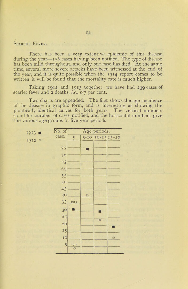 Scarlet Fever. There has been a very extensive epidemic of this disease during the year—156 cases having been notified. The type of disease has been mild throughout, and only one case has died. At the same time, several more severe attacks have been witnessed at the end of the year, and it is quite possible when the 1914 report comes to be written it will be found that the mortality rate is much higher. .1 Taking 1912 and 1913 together, we have had 239 cases of scarlet fever and 2 deaths, i.e., 07 per cent. Two charts are appended. The first shows the age incidence of the disease in graphic form, and is interesting as showing the practically identical curves for both years. The vertical numbers stand for number of cases notified, and the horizontal numbers give the various age groups in five year periods 1913 ■ 1912 «