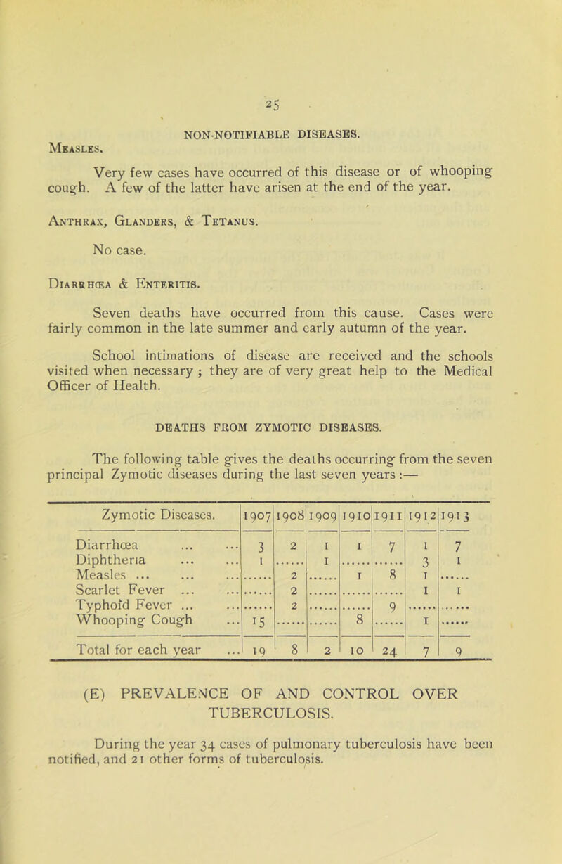 NON-NOTIFIABLE DISEASES. Measles. Very few cases have occurred of this disease or of whooping cough. A few of the latter have arisen at the end of the year. Anthrax, Glanders, & Tetanus, No case. Diarrhcea & Enteritis. Seven deaths have occurred from this cause. Cases were fairly common in the late summer and early autumn of the year. School intimations of disease are received and the schools visited when necessary ; they are of very great help to the Medical Officer of Health. DEATHS FROM ZYMOTIC DISEASES. The following table gives the deaths occurring from the seven principal Zymotic diseases during the last seven years :— Zymotic Diseases. 1907 1908 1909 1910 1911 1912 1913 Diarrhoea 3 I 2 I I 7 I 7 Diphtheria Measles ... I a I 2 I 8 J I Scarlet Fever 2 I I Typhoid Fever ... 2 9 Whooping Cough 15 8 I Total for each year 19 ' 8 2 10 24 7 9 (E) PREVALENCE OF AND CONTROL OVER TUBERCULOSIS. During the year 34 cases of pulmonary tuberculosis have been notified, and 21 other forms of tuberculosis.