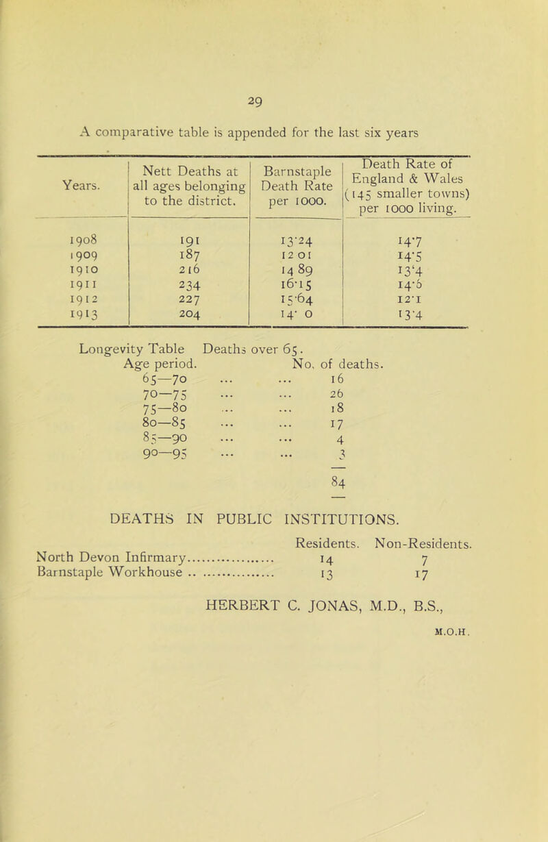 A comparative table is appended for the last six years Years. Nett Deaths at all agfes belonging to the district. Barnstaple Death Rate per 1000. Death Rate of England & Wales (145 smaller towns) per 1000 living. 1908 191 i3'24 14-7 1909 187 1201 I4'5 1910 216 14 89 I3‘4 1911 234 16-15 14-6 1912 227 15-64 12-1 1913 204 14- 0 13-4 Long'evity Table Deaths over 65 . Ag-e period. No, of deaths 65—70 16 70—75 26 75—80 18 80—85 17 85—90 4 90—95 3 84 DEATHS IN PUBLIC INSTITUTIONS. Residents. Non-Residents, North Devon Infirmary 14 7 Barnstaple Workhouse 13 17 HERBERT C. JONAS, M.D., B.S., M.O.H.