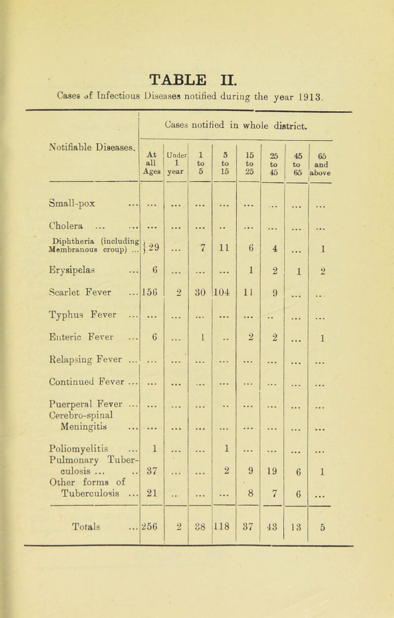 Cases of Infectious Diseases notified during the year 1913. I Cases notified in whole district. Notifiable Diseases. At all Ages Under 1 year 1 to 5 5 to 15 15 to 25 25 to 45 45 to 65 65 and above Small-pox ... ... ... . . ... . • . • • • ... Cholera ... ... ... • . ... • • • ... ... Diphtheria (including Membranous croup) ... j 29 ... 7 11 6 4 • • • 1 Erysipelas 6 ... ... ... 1 2 1 2 Scarlet Fever 156 2 30 104 11 9 -- Typhus Fever ... ... ... ... •• ... ... Enteric Fever 6 1 •• 2 2 ... 1 Relapsing Fever ... ... * ... ... ... ... ... ... Continued Fever ... ... ... ... ... ... ... ... Puerperal Fever ... ... ... Cerebro-spinal Meningitis ... ... ... ... ... ... ■ ■ • Poliomyelitis 1 ... 1 • ■ • Pulmonary Tuber- culosis ... 37 2 9 19 6 1 Other forms of Tuberculosis ... 21 ... ... 8 7 6 ... Totals 256 2 38 118 37 43 13 5