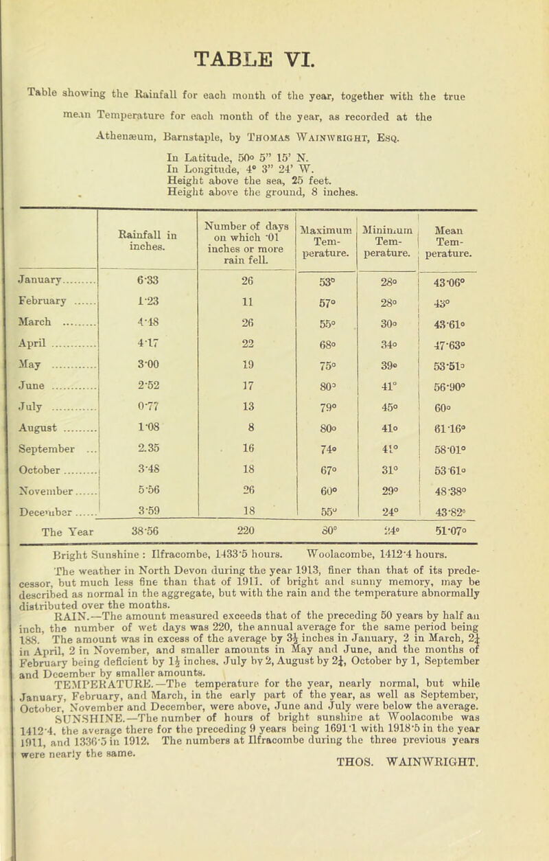 Table showing the Kaiiifall for each month of the year, together with the true mean Temperature for each month of the year, as recorded at the Athenaeum, Barnstaple, by Thomas Wainwright. Esq. In Latitude, 50o 5” 15’ N. In Longitude, 4® 3” 24’ W. Height above the sea, 25 feet. Height above the ground, 8 inches. Rainfall in inches. Number of days on which -01 inches or more rain fell. Maximum Tem- perature. Minimum Tem- perature. Mean Tem- perature. January 6-33 26 53® 28° 43-06° February i-23 11 57° 28° 43° March 4-18 26 55° 30° 43-61° April 4-17 22 68° 34° 47-63° May 3-00 19 75° 39° 53-51° June 2-52 17 80° 41“ 56-90° July 0-77 13 79° 45° 60° August 1-08 8 80° 41° 61-16° September ... 2.35 16 74° 41° 58-01° October 3-48 18 67° 31° 53 61° November 5-56 26 60° 29° 48-38° December 3-59 18 55° 24° 43-82° The Year 38-56 220 80° 24° 51-07° Bright Sunshine : Ilfracombe, 1433‘5 hours. Woolacombe, 14124 hours. The weather in North Devon during the year 1913, finer than that of its prede- cessor, but much less fine than that of 1911. of bright and sunny memory, may be described as normal in the aggregate, but with the rain and the temperature abnormally distributed over the months. RAIN.—The amount measured e-xceeds that of the preceding 60 years by half aii inch, the number of wet days was 220, the annual average for the same period being 188. The amount was in excess of the average by 3^ inches in January, 2 in March, 2^ in April, 2 in November, and smaller amounts in May and June, and the months of February being deficient by 1^ inches. July by 2, August by 2^, October by 1, September and December by smaller amounts. TE.MPEKATURE.—The temperature for the year, nearly normal, but while January, February, and March, in the early part of the year, as well as September, October, November and December, were above, June and July were below the average. SUNSHINE.—The number of hours of bright sunshine at Woolacombe was 1412-4. the average there for the preceding 9 years being 1691-1 with 1918-5 in the year 1911, and 1336-5 in 1912. The numbers at Ilfracombe during the three previous years were nearly the same. _ THOS. WAINWRIGHT.