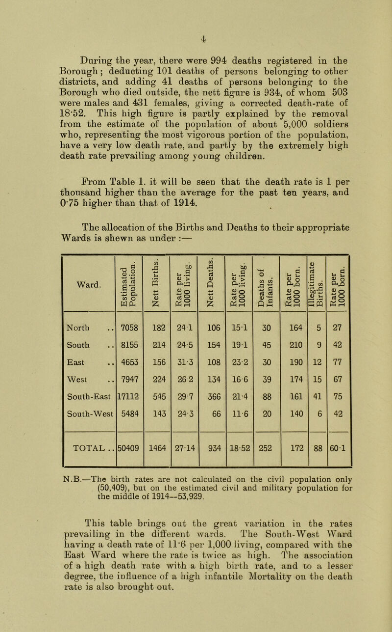 During the year, there were 994 deaths registered in the Borough ; deducting 101 deaths of persons belonging to other districts, and adding 41 deaths of persons belonging to the Borough who died outside, the nett figure is 934, of whom 503 were males and 431 females, giving a corrected death-rate of 18'52. This high figure is partly explained by the removal from the estimate of the population of about 5,000 soldiers who, representing the most vigoi’ous portion of the population, have a very low death rate, and partly bj the extremely high death rate prevailing among young children. From Table 1. it will be seen that the death rate is 1 per thousand higher than the average for the past ten years, and O’75 higher than that of 1914. The allocation of the Births and Deaths to their appropriate Wards is shewn as under :— Ward. Estimated Population. Nett Births. Rate per 1000 living. Nett Deaths. Rate per 1000 living. Deaths of Infants. Rate per 1000 born. Illegitimate Births. Rate per 1000 born. North 7058 182 241 106 151 30 164 5 27 South 8155 214 24-5 154 19T 45 210 9 42 East 4653 156 31-3 108 23 2 30 190 12 77 West 7947 224 26 2 134 16 6 39 174 15 67 South-East 17112 545 29-7 366 21-4 88 161 41 75 South-West 5484 143 24-3 66 11-6 20 140 6 42 TOTAL.. 50409 1464 27 T4 934 18-52 252 172 88 601 N.B.—The birth rates are not calculated on the civil population only (50,409), but on the estimated civil and military population for the middle of 1914—53,929. This table brings out the great variation in the rates prevailing in the different wards. The South-West Ward having a death rate of ll’fi per 1,000 living, compared with the East Ward where the rate is twice as high. The association © of a high death rate with a high birth rate, and to a lesser degree, the influence of a high infantile Mortality on the death rate is also brought out.