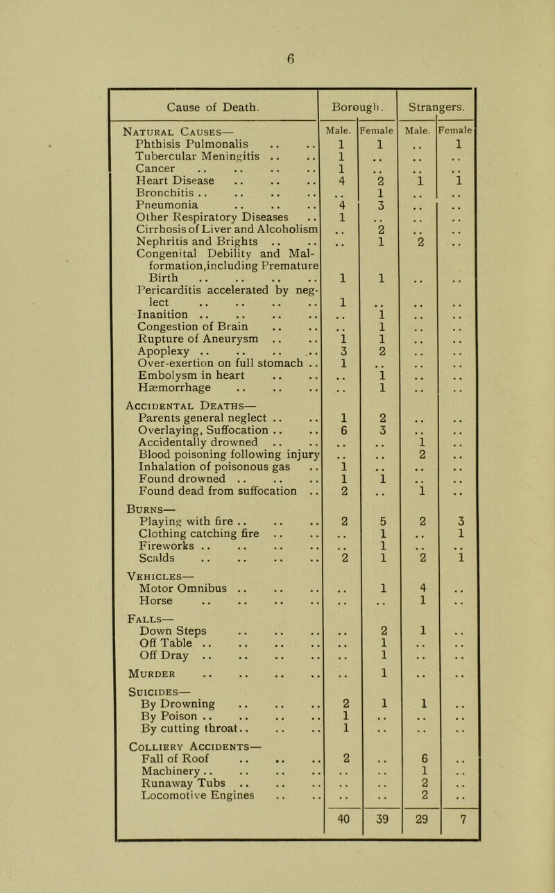 Cause of Death. Boro Ugll. Stran gers. Natural Causes— Male. Female Male. Female Phthisis Pulmonalis 1 1 1 Tubercular Meningitis .. 1 Cancer 1 Heart Disease 4 2 i 1 Bronchitis .. . , 1 Pneumonia 4 3 Other Respiratory Diseases 1 Cirrhosis of Liver and Alcoholism 2 Nephritis and Brights 1 2 Congenital Debility and Mal- formation,including Premature Birth 1 1 Pericarditis accelerated by neg- lect 1 . , Inanition .. 1 . . Congestion of Brain , , 1 Rupture of Aneurysm 1 1 , , . , Apoplexy .. 3 2 Over-exertion on full stomach .. 1 Embolysm in heart , , 1 , , Haemorrhage . • 1 Accidental Deaths— Parents general neglect .. 1 2 , , Overlaying, Suffocation .. 6 3 , , Accidentally drowned , , , , 1 . . Blood poisoning following injury , , , , 2 Inhalation of poisonous gas 1 • . • • Found drowned .. 1 1 , , Found dead from suffocation .. 2 . . 1 . . Burns— Playing with fire .. 2 5 2 3 Clothing catching fire .. , . 1 . , 1 Fireworks .. , , 1 , , Scalds 2 1 2 1 Vehicles— Motor Omnibus .. 1 4 , , Horse . > . . 1 Falls— Down Steps , , 2 1 . , Off Table 1 , . Off Dray 1 Murder - . 1 . . Suicides— By Drowning 2 1 1 . , By Poison .. 1 , , , , By cutting throat.. 1 Colliery Accidents— Fall of Roof 2 , , 6 Machinery.. . . . 1 . . Runaway Tubs 2 . . Locomotive Engines 2 •• 40 39 29 7