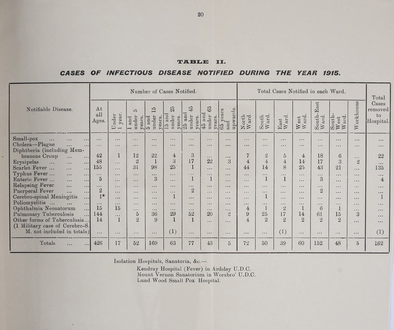 rrABiLiE: ii. CASES OF INFECTIOUS DISEASE NOTIFIED DURING THE YEAR 1915. Notifiable Disease. Number of Cases Notified. Total Cases Notified in each Ward. Total Cases removed to Hospital. At all Ages. U nder 1 year. 1 and under 5 years. 5 and under 15 years. 15 and under 25 years. 25 and under 45 years. 45 and under 65 years. 65 years and upwards. U South Ward. East Ward. West Ward. South-Ea,st Ward. South- West Ward. Workhouse Small-pox • • • • • • • • • . . . . . . . « * ... • • • • • • ... ... ... ... Cholera—Plague . .. . . « . • . . . . . . . ... . . . . • • • • • ... . . . . • . . • ... ... Diphtheria (including Mem- branous Croup 42 1 12 22 4 3 . • • 7 2 5 4 18 6 ... 22 Erysipelas 48 2 1 3 17 22 3 4 4 4 14 17 3 2 Scarlet Fever ... 155 31 98 25 1 • • • ... 44 14 8 25 43 21 ... 135 Typhus Fever ... ... . • • ... . « . . .. ... .. • ... ... Enteric Fever ... 5 3 . * • 1 1 . • . 1 1 3 ... 4 Relapsing Fever ./.. ... . .. ... . • • ... . .. ... . .. ... Puerperal Fever 2 ... 2 . .. ... ... ... 2 . • • • • • Cerebro-spinal Meningitis 1* 1 ... . • • 1 ... . . . . • • 1 Poliomyelitis ... .. • ... ... . . . • • • ... ... . .. . . . .. • Ophthalmia Neonatorum 15 15 .. * ... ... . » • 4 1 2 i 6 i ... Pulmonary Tuberculosis 144 ,,, 5 36 29 52 20 2 9 25 17 14 61 15 3 Other forms of Tuberculosis... 14 1 2 9 1 1 ... 4 2 2 2 2 2 (1 Military case of Cerebro-S. M. not included in totals) ... ... ... ... (1) ... ... ... ... ... (1) ... ... ... ... (1) Totals 426 17 52 169 63 77 43 5 72 50 39 60 152 48 5 162 Isolation Hospitals, Sanatoria, &c.— Kendray Hospital (Fev^er) in A.rdsley U.D.C. Mount Vernon Sanatorium in Worsbro’ U.D.C. Lund Wood Small Pox Hospital.