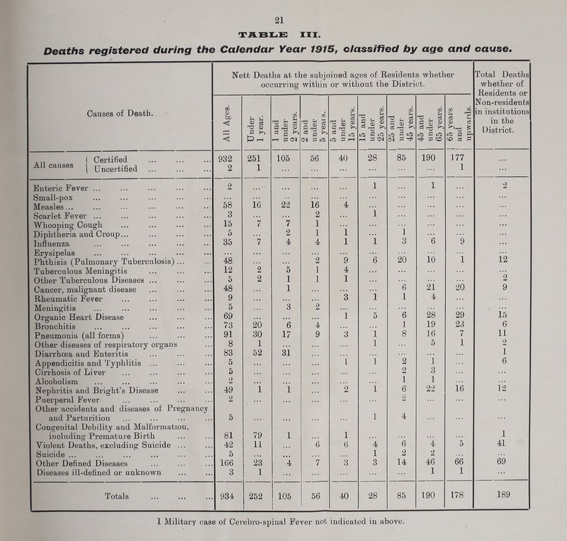 'TAbije: III. Deaths registered during the Caiendar Year 1915, classified by age and cause. Nett Deaths at the subjoined ages of Residents whether occui’ring within or without the District. Total Deaths whether of Residents or Non-residents in institutions in the District. Causes of Death. All Ages. Under 1 year. 1 and under 2 years. 2 and under 5 years. 5 and under 15 years. 15 and under 25 years. 25 and under 45 years. 45 and under 65 years. 65 years and upwards. . ,, ( Cei’tified 932 251 105 66 40 28 85 190 177 All causes j Uncertified 2 1 ... ... 1 ... Enteric Fever ... 2 . . • ... . . « . . . 1 1 . . . 2 Small-pox . . . ... ... ... ... Measles... 58 16 22 16 4 ... Scarlet Fever ... 3 ... ... 2 ... 1 ... Whooping Cough 15 7 7 1 ... ... ... ... ... Diphtheria and Croup... 5 2 1 1 ... 1 ... ... Influenza 35 7 4 4 1 1 3 6 9 ... Erysipelas . . . ... ... ... Phthisis (Pulmonary Tuberculosis)... 48 ... 2 9 6 20 10 1 12 Tubei’culous Meningitis 12 2 5 1 4 ... ... ... ... Other Tuberculous Diseases ... 5 2 1 1 1 ... ... ... ... 2 Cancer, malignant disease 48 ... 1 . .. . . . ... 6 21 20 9 Rheumatic Fever 9 . . .. . 3 1 1 4 ... ... Meningitis 5 3 2 ... ... ... ... ... Organic Heart Disease 69 ... . . ... 1 5 6 28 29 15 Bronchitis 73 20 6 4 ... . . . 1 19 23 6 Pneumonia (all forms) 91 30 17 9 3 1 8 16 7 11 Other diseases of respiratory organs 8 1 . .. 1 5 1 2 Diarrhoea and Enteritis 83 52 si ... ... 1 Appendicitis and Typhlitis ... 5 ... ... ... i 1 2 1 ... 6 Cirrhosis of Liver 5 . .. •.. ... 2 3 ... ... Alcoholism 2 . •. ... ... . . . 1 1 Nephritis and Bright’s Disease 49 1 1 .. . 2 1 6 22 16 12 Puerperal Fever 2 . . . . . ... . . . 2 ... ... Other accidents and diseases of Pregnancy and Parturition 5 . . . .. • .. . 1 4 ... Congenital Debility and Malformation, including Premature Birth 81 79 1 ... 1 1 Violent Deaths, excluding Suicide ... 42 11 6 6 4 6 4 5 41 Suicide ... 5 .. . . . • .. . 1 2 2 Other Defined Diseases 166 23 4 7 3 3 14 46 66 69 Diseases ill-defined or unknown 3 1 ... ... ... ... 1 1 ... Totals 934 252 105 56 40 28 85 190 178 189 1 Military case of Oerebro-spinal Fever not indicated in above.