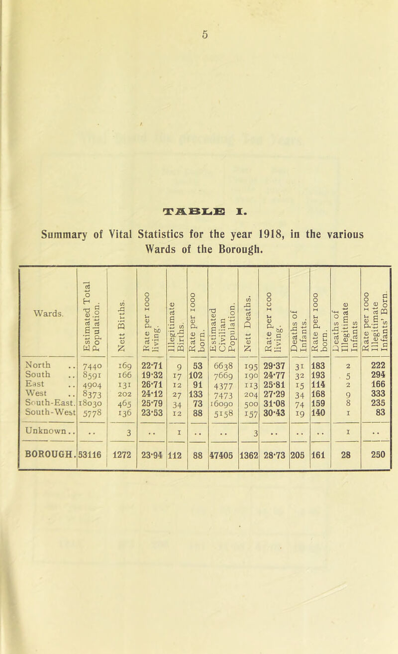 t 'TiLBrtJE: X. Summary of Vital Statistics for the year 1918, in the various Wards of the Borough. Wards. Estimated Total Population. Nett Births. Kate per looo living. Illegitimate Births. Rate per looo born. Estimated Civilian Population. Nett Deaths. Rate per icoo living. Deaths of Infants. Rate per looo born. Deaths of Illegitimate Infants Rate per looo Illegitimate Infants’ Born. North 7440 169 22-71 9 53 6638 195 29-37 31 183 2 222 South 8591 166 19-32 17 102 7660 190 24-77 32 193 5 294 East 4904 131 26-71 12 91 4377 113 25-81 15 114 2 166 West 8373 202 24-12 27 133 7473 204 27-29 34 168 9 333 South-East. 180^0 465 25-79 34 73 16090 500 31-08 74 159 8 235 South-West 5778 136 23-53 12 88 5158 157 30-43 19 140 I 83 Unknown.. 3 I 3 •• I BOROUGH. 53116 1272 23-94 112 88 47405 1362 28-73 205 161 28 250