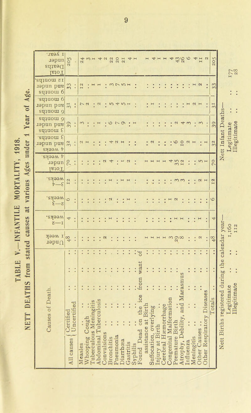 TABLE V.—INFANTILE MORTALITY, 4918. NETT DEATHS from stated causes at various Ages under 1 Year of Age. uBa/f I japan sqtuaa l^iox in 0 • ■^rOMTfOINOMTj-M PO VO VO M N CS CS CS N M •sqtuora zi Japan pun sqjuoui 6 sq^uora 6 Japan paB sqjnom g sqiuoui gi jgpun pn^l % sqinoui •sq;noui £ jgpnn puB sq33A\ -b fO 's>i9aA\ agpun __i^ ’S3199M 'S3t99M £—Z VO •S 3(99 AY Z—I 3{99AY I' J9pUQ| CO m ovco Ctf Q (A 1) tf) D cd a a 03 6 o M .i2 • • w ■ ••^1 3 ^ Q V-l • bjO a; 0^3 U w H 3 —. Cix> o cd (0 a 0) cu o o ^ o ^ 0) o w D a w (d u o3 r. O-- 3 'H! _ B !3 o 4> o 2 J3 U3 -o 2 .> H (/) •'H 2 ^ S o O w ow • • • • o J3 . ■I .... 3 . . . . O TJ (d (u 0 8.22 « ® ■ 3 -S ■ c ^ D t i! ja e « re « ag 01 Q O CO Uh ^3 3 rt tn c; (A cd (0 w 0 tn • O • -*-• « 2 43 .3 WO. -I W S Ifl • Cd -M 3 43 ^S'auoi rv 4) S Ij 1-. O =^’3 a 2 ^ 'o «5 OT5uofi<!5200 a a ■ • ^ •- .2 _ci <D O is .3 a °.a aSS gpqffi .Q 4) 3 £'  re re  ff S' S.SSg’i 3 ^ 4) O uj t^OO N M Nett Births registered during the calendar year— Nett Infant Deaths- Legitimate .. .. i,i6o Legitimate Illegitimate .. .. 112 Illegitimate