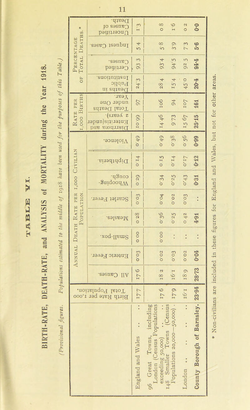 BIRTH-RATE, DEATH-RATE, and ANALYSIS of MORTALITY during the Year 1918. 00 M o ■3 .O >««* s, 3 <3 .5 Percentage OF Total Deaths.* mnaa JO sasnuQ paguraouQ ro M 00 \o d o O M o o sasEQ jsanbuj lO 00 CO CO lo th •sasnE3 pagiljcao CO CO . 0\ tj- irj Lo ^ ’*:J- d ON O Oi 09 ■suopn^psaj ' onqnj ni SmB9Q CO V 7^ .^ 9 00 io lO O d H cc Rate per 1,000 Births unaA auQ Japun sqiuaa l^iox a\ VO ^ O ON O CO M M -M (sjuaA z japun)sijuajug pun EaogjJEiQ o^ a^ b M VO CO to C*^ VO 'M ^ ON VT) lb M M CC Annual Death Rate per i,ooo Civilian Population. *9OU0lOly\^ ON ! ON 00 VO OJ ■^1 m in oj b 1 b b b <b EuaqjgdiQ M O irj CC H W M M o b b o •qSnoo -SuidooqAi o b U-) CO 'M CO d ^ w b b b o uaAax japEog CO o b d CO pop* b b b ' ■saisEai\[ CO d VO IT) d th CO d 09 •xod-iiEUig o o ; * • b ' * * uaAax oijojug; CO o b d CO d N31 p p p p b b b o •sasnBQ ]iv K M 00 vb do 05 M M M •uoiiBindoj iBjox 000'I jad mj;9 H NO ON « S VO ^ H H H (/i (V a TJ C -2 U) o W CUD W •II .S Ci. o -Oh (/} C3 W > S > C/J o a H <1^ O , w • ■ O ^ (/) o a o a; o .y.o . u-i in a o' ^ o o o H o bjo a; ri c 1) o u 'O O § hJ O a\ ^ giS CD § (2 a o TD a o >a CD 09 fl cC n Cm O P o S-l o n p p o o Non-civilians are included in these figures for England and Wales, but not for other areas.