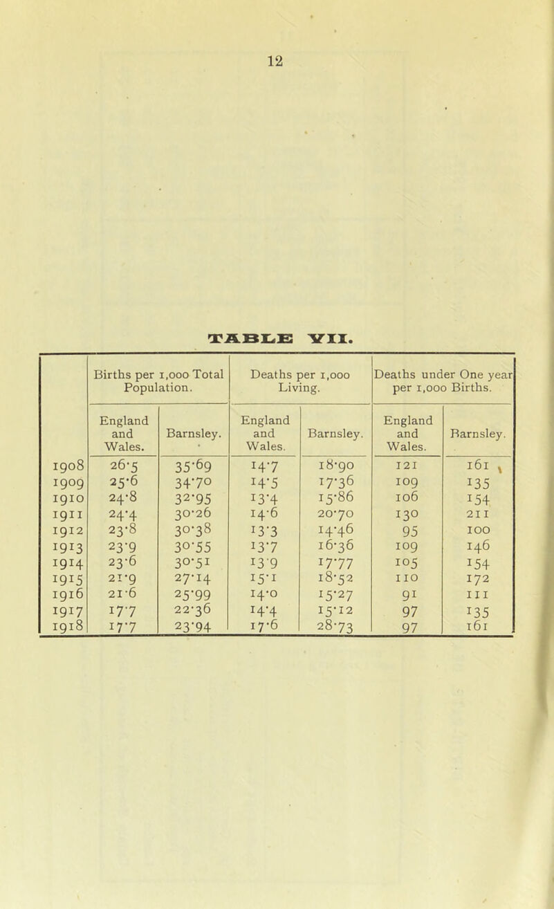 rrABr^E yii. Births per 1,000 Total Population. Deaths per 1,000 Living. Deaths under One year per 1,000 Births. England England England and Wales. Barnsley. and Wales. Barnsley. and Wales. Barnsley. 1908 26-5 35-69 14-7 18-90 I2I 161 ^ 1909 25-6 34-70 14-5 17-36 109 135 1910 24-8 32-95 13-4 15-86 106 154 I9II 24-4 30-26 14-6 20-70 130 211 1912 23-8 30-38 13-3 14-46 95 100 1913 23-9 30-55 13-7 16-36 109 146 1914 23-6 30-51 13-9 17-77 105 154 1915 21-9 27-14 15-I 18-52 no 172 1916 21-6 25-99 14-0 15-27 91 III 1917 177 22-36 14-4 15-12 97 135 1918 177 23-94 17-6 28-73 97 161