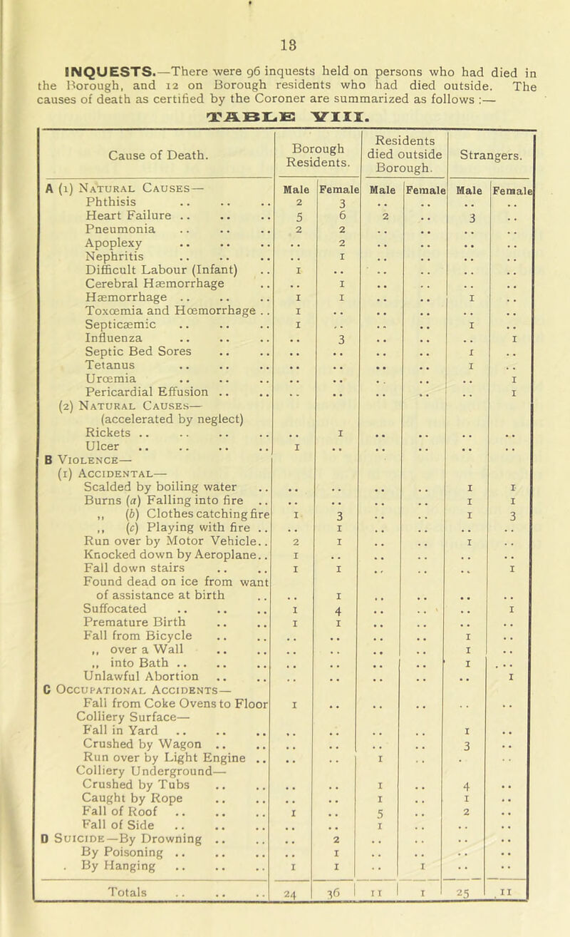 18 INQUESTS.—There were 96 inquests held on persons who had died in the Borough, and 12 on Borough residents who had died outside. The causes of death as certified by the Coroner are summarized as follows ;— rrAJST^is: 'iriii. Cause of Death. Borough Residents. Residents died outside Borough. Strangers. A (1) Natural Causes— Male Female Male Female Male Female Phthisis 2 3 Heart Failure .. 5 6 2 3 Pneumonia 2 2 , Apoplexy • 2 • • , . Nephritis . I • • . • Difficult Labour (Infant) I . • . , . Cerebral Haemorrhage , , I . , Haemorrhage .. I I , , I , , Toxoemia and Hoemorrhage .. I . • • • . • . • Septicaemic I « . . .. • • I , , Influenza 3 I Septic Bed Sores • . , , , , I , , Tetanus , , I Uroemia , , I Pericardial Effusion .. • . I (2) Natural Causes— (accelerated by neglect) Rickets .. , , I * , Ulcer I , , B Violence— (i) Accidental— Scalded by boiling water , , , , I I Burns (fl) Falling into fire .. , , , , I I ,, (b) Clothes catching fire I 3 . , , , I 3 ,, (c) Playing with fire .. . . I , , , , . , . . Run over by Motor Vehicle.. 2 I . . I Knocked down by Aeroplane.. I , . , , , , . . Fall down stairs I I . , I Found dead on ice from want of assistance at birth I , , , , Suffocated 1 4 • • ' I Premature Birth I I , , Fall from Bicycle I . • ,, over a Wall , . I • . ,, into Bath .. I • • Unlawful Abortion I C Occupational Accidents— Fall from Coke Ovens to Floor I . , Colliery Surface— Fall in Yard . , I • • Crushed by Wagon .. , , , , , 3 . • Run over by Light Engine .. , , , , I , . Colliery Underground— Crushed by Tubs , , I 4 • • Caught by Rope , * , I , I • • Fall of Roof I 5 , 2 . • Fall of Side I , . . □ Suicide—By Drowning , 2 . . • . By Poisoning .. , I . • . • • . By Hanging I I I • • • • 24 I I 1
