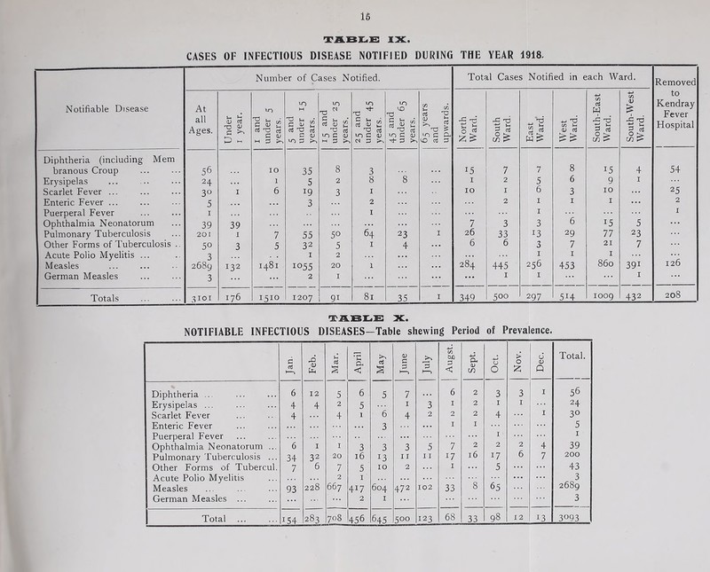 16 IX. CASES OF INFECTIOUS DISEASE NOTIFIED DURING THE YEAR 1918. Notifiable Disease Number of Cases Notified. Total Cases Notified in each Ward. Removed to Kendray Fever Hospital At all Ages. Under I year. I and under 5 years. 5 and under 15 years. 15 and under 25 years. 25 and under 45 years. 45 and under 65 years. 65 years and upwards. North Ward. South Ward. East Ward. West Ward. South-East Ward. South-West Ward. Diphtheria (including Mem branous Croup 56 10 35 8 3 ... 15 7 7 8 15 4 54 Erysipelas 24 ... 1 5 2 8 8 I 2 5 6 9 I Scarlet Fever ... 30 I 6 19 3 I ... 10 I 6 3 10 ... 25 Enteric Fever ... 5 ... . . . 3 . . 2 2 I I I ... 2 Puerperal Fever I I ... I ... I Ophthalmia Neonatorum 39 39 ... ... ... 7 3 3 6 15 5 ... Pulmonary Tuberculosis 201 I 7 55 50 64 23 I 26 33 13 29 77 23 Other Forms of Tuberculosis ., 50 3 5 32 5 I 4 ... 6 6 3 7 21 7 Acute Polio Myelitis ... 3 I 2 ... ... I I I ... ... Measles 2689 132 M 00 1055 20 1 ... ... 284 445 256 453 860 391 126 German Measles 3 ... ... 2 I ... ... ... I I ... I ... Totals 3101 176 1510 1207 91 81 35 I 349 500 297 514 1009 432 208 ■xabilie: X. NOTIFIABLE INFECTIOUS DISEASES-Table shewing Period of Prevalence. c ci Feb. Mar. April May June 3 1“^ Augst. Sept. Oct. > 0 Dec. Total. Diphtheria ... 6 12 5 6 5 7 • •. 6 2 3 3 I 56 Erysipelas ... 4 4 2 5 ... I 3 I 2 I I 24 Scarlet Fever 4 4 1 6 4 2 2 2 4 ... I 30 Enteric Fever . . . . . 3 ... I I ... 5 Puerperal Fever ... ... ... I ... I Ophthalmia Neonatorum ... 6 I I 3 3 3 5 7 2 2 2 4 39 Pulmonary Tuberculosis ... 34 32 20 16 13 11 11 17 16 17 6 7 200 Other Forms of Tubercul. 7 6 7 5 10 2 ... I ... 5 ... ... 43 Acute Polio Myelitis . . 2 I . . • . . ... ... ... ... 3 Measles 93 228 667 417 604 472 102 33 8 65 2689 German Measles ... ... ... ... 2 I ... ... ... 3 154