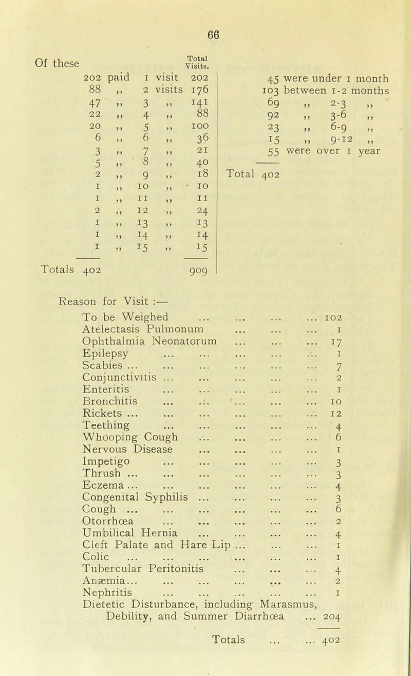 Of these Totals Total Visits. 202 paid 1 visit 202 45 were under i month 88 J J 2 visits 176 103 between 1-2 months 47 M 3 yy I4I 69 .. 2-3 22 4 yy 88 92 „ 3-6 20 M 5 y y 100 23 6-9 6 y y 6 y y 36 15 .. 9-12 „ 3 yy 7 y y 21 55 were over i year 5 yy 8 y y 40 2 y y 9 y y 18 Total 402 I y) 10 y y • 10 I y y 11 y y 11 2 yy 12 yy 24 I y y 13 y y 13 I yy H yy 14 I yy 15 y y 15 402 909 Reason for Visit :— To be Weighed ... ... ... ... 102 Atelectasis Pulmonum ... ... ... i Oplithalmia Neonatorum ... ... ... 17 Epilepsy ... ... ... ... ... i Scabies ... ... ... ... ... ... 7 Conjunctivitis ... ... ... ... ... 2 Enteritis ... ... ... ... ... i Bronchitis ... .:. '... ... ... 10 Rickets ... ... ... ... ... ... 12 Teething ... ... ... ... ... 4 Whooping Cough ... ... ... ... 6 Nervous Disease ... ... ... ... i Impetigo ... ... ... ... ... 3 Thrush ... ... ... ... ... ... 3 Eczema... ... ... ... ... ... 4 Congenital Syphilis ... ... ... ... 3 Cough ... ... ... ... ... ... 6 Otorrhoea ... ... ... ... ... 2 Umbilical Hernia ... ... ... ... 4 Cleft Palate and Hare Lip ... ... ... i Colic ... ... ... ... ... ... I Tubercular Peritonitis ... ... ... 4 Anaemia... ... ... ... ... ... 2 Nephritis ... ... ... ... ... i Dietetic Disturbance, including Marasmus, Debility, and Summer Diarrhoea ... 204 . 402