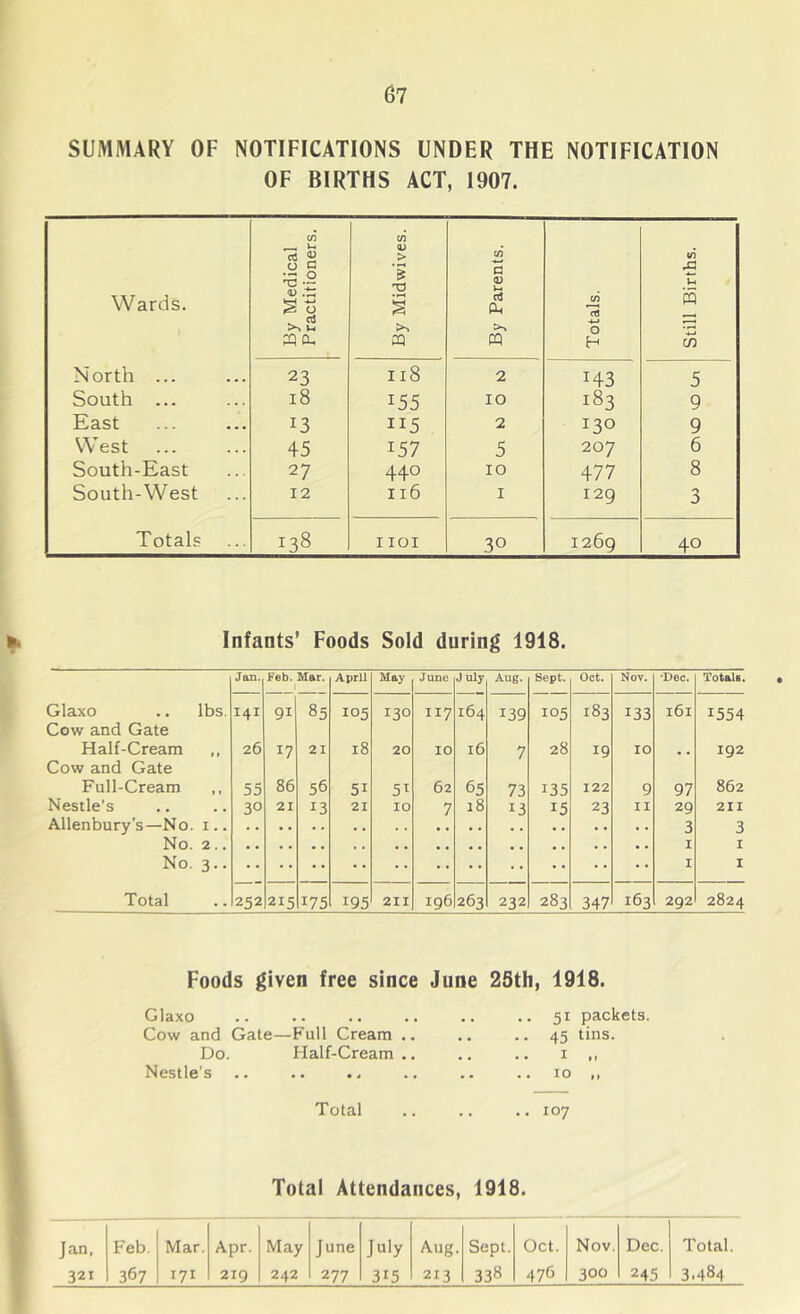 SUMMARY OF NOTIFICATIONS UNDER THE NOTIFICATION OF BIRTHS ACT, 1907. Wards. By Medical Practitioners. By Midwives. By Parents. Totals. Still Births. North ... 23 I18 2 143 5 South ... 18 155 10 183 9 East 13 II5 2 130 9 West 45 157 5 207 6 South-East 27 440 10 477 8 South-West 12 I16 I i2g 3 Totals 138 I lOI 30 1269 40 Infants’ Foods Sold during 1918. Jan. Feb. t Mar. April May June July Aug. Sept. Oct. Nov. •Dec. Totals. Glaxo lbs. 141 91 85 105 130 117 164 139 105 183 133 161 1554 Cow and Gate Half-Cream 26 17 21 18 20 10 16 7 28 19 10 192 Cow and Gate Full-Cream t 1 55 86 56 51 5^ 62 65 73 135 122 9 97 862 Nestle’s . . 30 21 13 21 10 7 18 13 15 23 II 29 2II Allenbury's—No. I , . 3 3 No. 2.. • • I I No. 3-- I I Total . . 252 215 175 195 2II 196 263 232 283 347 163 292 2824 i I t Foods given free since June 25th, 1918. Glaxo Cow and Gale—Full Cream .. Do. Half-Cream .. Nestle’s 51 packets. 45 tins. I .> Total .. .. .. 107 Total Attendances, 1918. Feb. Mar. Apr. May June July Aug. Sept. Oct. Nov. Dec. Total. 367 171 219 242 277 315 213 338 476 300 245 3.484