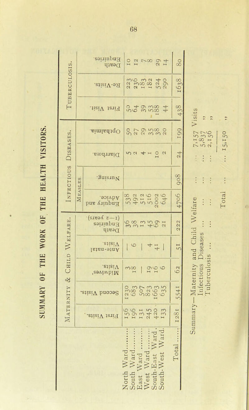 SUMMARY OF THE WORK OF THE HEALTH VISITORS. Tuberculosis. saiJinbug HIRaa 0 w c^oo cn -h M M !-• 0 00 ■stisfA-sa rOVO ro <N Tj- 0 rOOO 00 <N CTi PI M i-i -H ii~) 0) 00 CO to M UisiA isjij 0 cn 0000 rf- loUD ro LOOO Tj- 1 00 CO Infectious Diseases. ■BiuiiRqido c U^OO 0 to CS ro fO CS C>i hii EaoqjJBiQ 10 (N t-H 0 <N M xh Measles | •Suisjnjq 00 0 01 •aoiApv puE Xjinbng 00 N PI 0 <N UD rO 0\ 0 10 10 10 0 iX) P4 X? 0 p'. ^ Maternity & Child Welfare. (sjEa/C z—i) sauinbug qjBaa to 00 ro to 0 »H CO CO CS 01 OJ ■sqsiA IE}Ea-a;uv 1 X. 1 1 M 10 •sqsiA ,S9Ampip\[ rooo 1 CTDO to H-f 1 M M CN to •sqsiA puooas 0 ro m PO 10 rooo 0 PI X) ro PI X2 UOOO X) XD M l-l 1—j to to ■ -sqsiA isaig X3 X5 w 10 0 rO LT) CTi ro -i- PI ro 1-1 M >H Cl t}- >-l 00 M North Ward South Ward East Ward West Ward South-East Ward. South-West Ward. Summary—Maternity and Child Welfare 7,157 Visits Infectious Diseases ... ... ... ... 5,837 ,, Tuberculosis ... ... ... ... ... 2,156 ,, Total 15.150 „