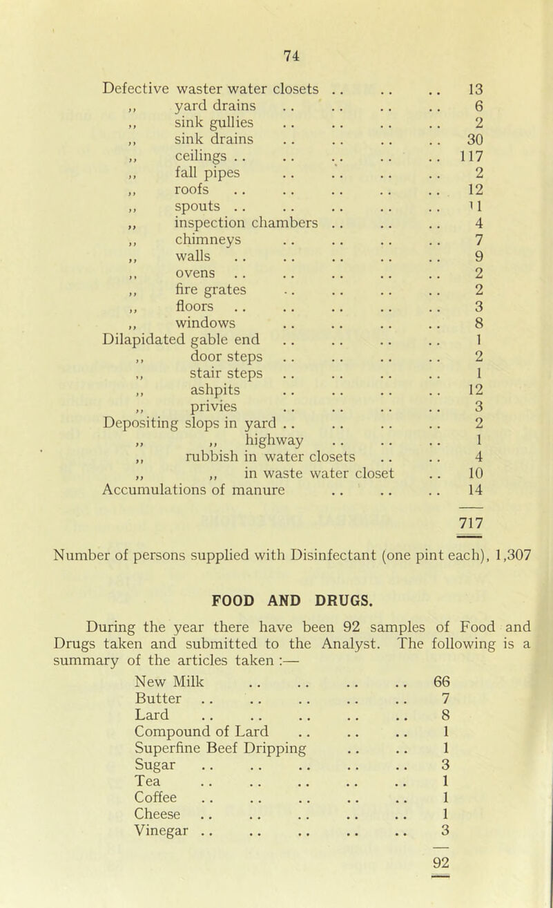 Defective waster water closets .. .. .. 13 ,, yard drains .. .. .. .. 6 ,, sink gullies .. .. .. ., 2 ,, sink drains .. .. .. .. 30 ,, ceilings .. .. .. .. ..117 ,, fall pipes .. .*. .. .. 2 ,, roofs .. .. .. .. .. 12 ,, spouts .. .. .. .. .. U ,, inspection chambers .. .. .. 4 ,, chimneys .. .. .. .. 7 ,, walls .. .. .. .. .. 9 ,, ovens .. .. .. .. .. 2 ,, fire grates .. .. .. .. 2 ,, floors .. .. .. .. .. 3 ,, windows .. .. .. .. 8 Dilapidated gable end .. .. .. .. 1 ,, door steps .. .. .. .. 2 ,, stair steps .. .. .. .. 1 ,, ashpits .. .. .. .. 12 ,, privies .. .. .. .. 3 Depositing slops in yard .. .. .. .. 2 „ „ highway 1 ,, rubbish in water closets .. .. 4 ,, ,, in waste water closet .. 10 Accumulations of manure .. .. .. 14 717 Number of persons supplied with Disinfectant (one pint each), 1,307 FOOD AND DRUGS. During the year there have been 92 samples of Food and Drugs taken and submitted to the Analyst. The following is a summary of the articles taken ;— New Milk .. .. ., .. 66 Butter .. .. ,. .. .. 7 Lard .. .. ,. .. .. 8 Compound of Lard ., .. .. 1 Superfine Beef Dripping .. .. 1 Sugar .. .. .. .. .. 3 Tea .. .. .. .. .. 1 Coffee .. .. ., .. .. 1 Cheese .. .. .. .. .. 1 Vinegar .. .. .. .. .. 3 92