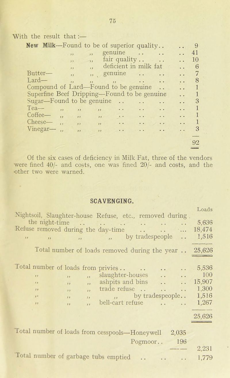 7u With the result that:— New Milk—Found to be of superior quality.. .. 9 „ ,, genuine 41 ,, ,, fair quality .. .. .. 10 ,, ,, deficient in milk fat .. 6 Butter— „ ^ genuine .. .. .. 7 Lard j, ,, ,, .. .. .« 8 Compound of Lard—Found to be genuine .. .. 1 Superfine Beef Dripping—Found to be genuine .. 1 3 1 1 1 3 92 Sugar—Found to be genuine Tea— Coffee— ,, Cheese— ,, Vinegar— „ ff }> fi ff Of the six cases of deficiency in Milk Fat, three of the vendors were fined 40/- and costs, one was fined 20/- and costs, and the other two were warned. SCAVENGING. Loads Nightsoil, Slaughter-house Refuse, etc., removed during . the night-time 5,636 Refuse removed during the day-time .. .. ... 18,474 .» „ ,, ,, by tradespeople .. 1,516 Total number of loads removed during the year .. 25,626 Total number of loads from privies .. 5,536 i> ,, ,, slaughter-houses 100 .. ,, ,, ashpits and bins 15,907 >> ,, ,, trade refuse .. 1,300 <• ,, ,, ,, by tradespeople.. 1,516 >> ,, ,, bell-cart refuse 1,267 25,626 Total number of loads from cesspools—Honeywell 2,035 Pogmoor.. 196 2.231 Total number of garbage tubs emptied 1,779