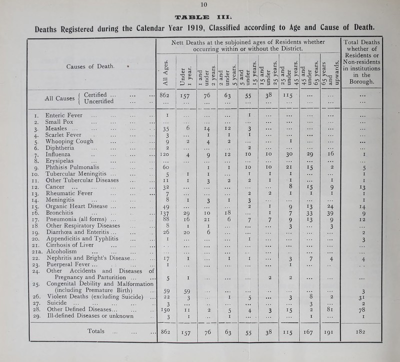 TABLE III. Deaths Registered during the Calendar Year 1919, Classified according to Age and Cause of Death. Causes of Death. • Nett Deaths at the subjoined ages of Residents whether occurring within or without the District. Total Deaths whether of Residents or Non-residents in institutions in the Borough. All Ages. Under 1 year. 1 and under 2 years. 2 and under 5 years. 5 and under 15 years. 15 and under 25 years. 25 and under 45 years. 45 and under 65 years. 65 years and upwards. All Causes Certified ... Uncertified 862 157 76 63 55 38 JI5 ... i. Enteric Fever 1 1 a a . ... ... 2. Small Pox . . . ... . . . 3- Measles ... 35 6 J4 12 3 ... ... ... 4- Scarlet Fever 3 . . . 1 I 1 ... ... ... 1 5- Whooping Cough 9 2 4 2 I ... 6. Diphtheria 2 . .. 2 ... 7- Influenza . . . 120 4 9 12 10 10 30 29 16 1 8. Erysipelas ... . . . . . . ... 3 ^ ... ... 9- Phthisis Pulmonalis 60 1 1 10 10 21 *5 2 5 IO. Tubercular Meningitis ... 5 1 1 T 1 1 ... 1 ii. Other Tubercular Diseases 11 1 3 2 2 1 1 ... 1 1 12. Cancer 32 . . . a • a 8 f5 9 J3 13- Rheumatic Fever ... 7 2 2 1 1 1 1 H- Meningitis ... 8 1 3 I 3 1 I5- Organic Heart Disease ... 49 2 1 9 *3 24 14 16. Bronchitis J37 29 10 l8 1 7 33 39 9 I7- Pneumonia (all forms) ... 88 16 21 6 7 7 9 *3 9 12 18 Other Respiratory Diseases 8 1 1 ... 3 3 J9- Diarrhoea and Enteritis ... 26 20 6 . a . ... 2 20. Appendicitis and Typhlitis 1 . . . . . . I . . . . a a 3 21. Cirrhosis of Liver • • . • . a . a . ... 21 a. Alcoholism ••• ... ... • • . a • . . . a •. • 22. Nephritis and Bright’s Disease... 17 1 I I 3 7 4 4 23- Puerperal Fever ... 1 . . • . . . 1 ... 24. Other Accidents and Diseases of Pregnancy and Parturition ... 5 1 . . . . . . 2 2 a a a . a . 25- Congenital Debility and Malformation (including Premature Birth) 59 59 a a . . . . . . . 3 26. Violent Deaths (excluding Suicide) 22 3 I 5 a • a 3 8 2 31 27. Suicide .•. ... ... 3 . . . ... . . . . . . 3 2 28. Other Defined Diseases... :5° 11 2 5 4 3 15 2 8l 78 29. Ill-defined Diseases or unknown 3 1 ... 1 1 1 :57 76 63 to 38 115 167 191