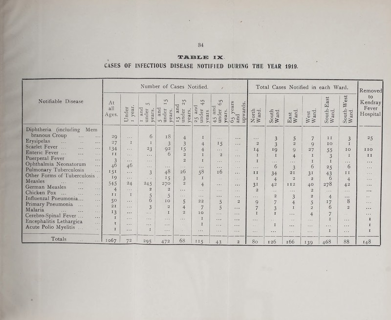 34 TJS.rai.JE IX. « CASES OF INFECTIOUS DISEASE NOTIFIED DURING THE YEAR 1919. Notifiable Disease Diphtheria (including Mem branous Croup Erysipelas Scarlet Fever ... Enteric Fever ... Puerperal Fever Ophthalmia Neonatorum Pulmonary Tuberculosis Other Forms of Tuberculosis Measles German Measles Chicken Pox ... Influenzal Pneumonia. Primary Pneumonia Malaria Cerebro-Spinal Fever . Encephalitis Lethargica Acute Polio Myelitis Totals Number of Cases Notified. / Total Cases Notified in each Ward. Removed to Kendray Fever Hospital At all Ages. Under 1 year. 1 and under 5 years. 5 and under 15 years. 15 and under 25 years. 25 and under 45 years 45 and under 65 years. 65 years and upwards. North Ward. South Ward East Ward. West Ward. South-East Ward. South-West Ward. 29 6 18 4 1 3 5 7 11 3 25 27 1 1 3 3 4 J5 2 3 2 9 10 1 !34 23 92 15 4 H x9 9 27 55 10 110 r 1 ... 6 2 1 2 1 1 4 1 3 1 11 3 ... 2 1 1 1 1 46 46 . . . 6 3 6 25 6 ... O J 48 26 58 16 11 34 21 3i 43 11 19 !5 3 1 1 4 2 2 6 4 545 24 245 270 2 4 ... 3i 42 112 40 278 42 4 2 2 ... 2 2 ... IT 1 5 5 . . . 2 3 2 4 ... 50 ... 6 10 5 22 5 2 9 7 4 5 i7 8 21 3 2 4 7 5 7 3 1 2 6 2 ... 13 ... 1 2 10 1 1 . . . 4 7 I 1 . . . 1 1 t ... . . . 1 1 ... ... I I ... 1 ... ... 1 1 1067 72 295 472 68 ri5 43 2 80 126 166 i39 468 88 148